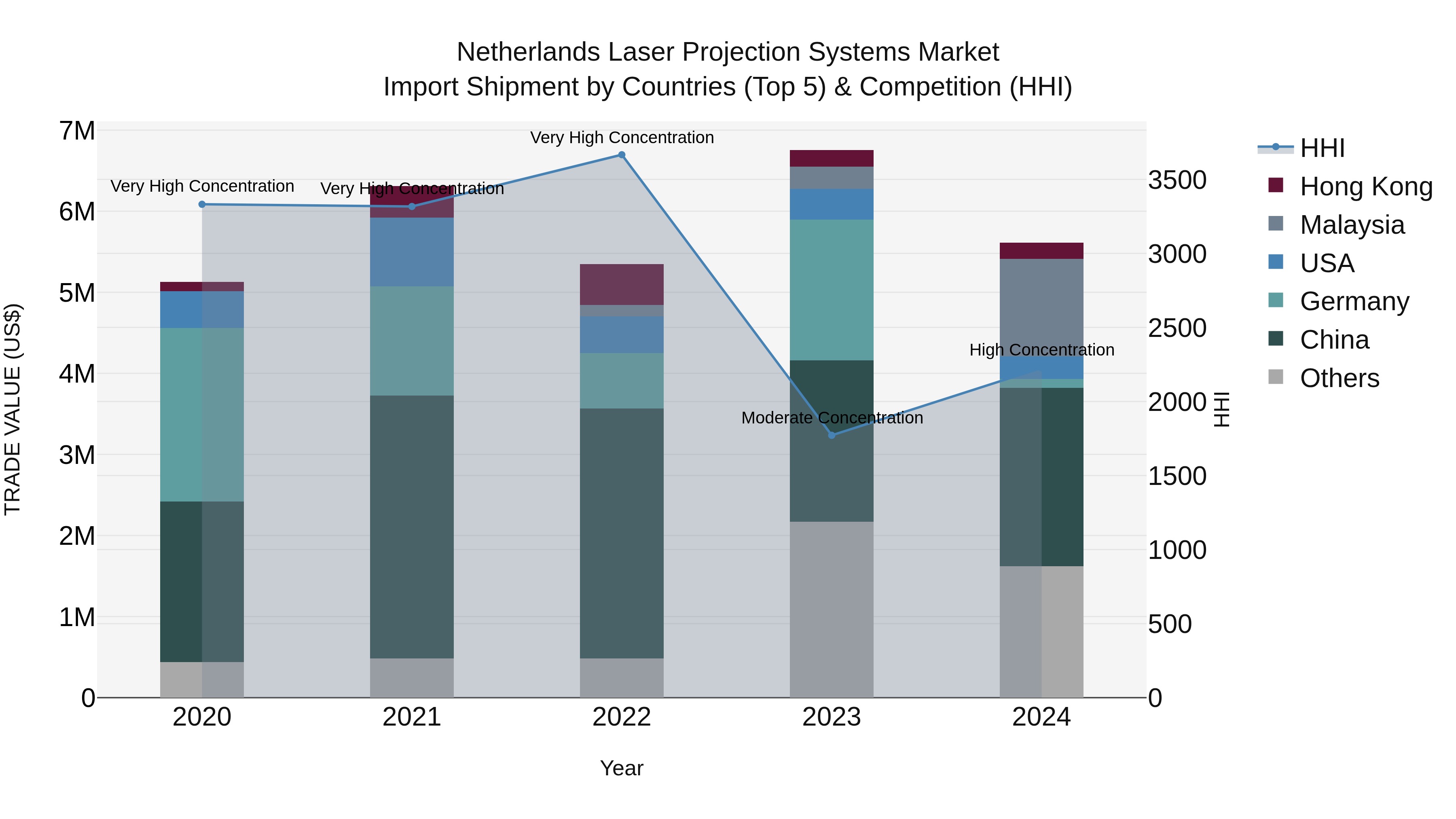 Netherlands Laser Projection Systems Market Top 5 Importing Countries and Market Competition (HHI) Analysis