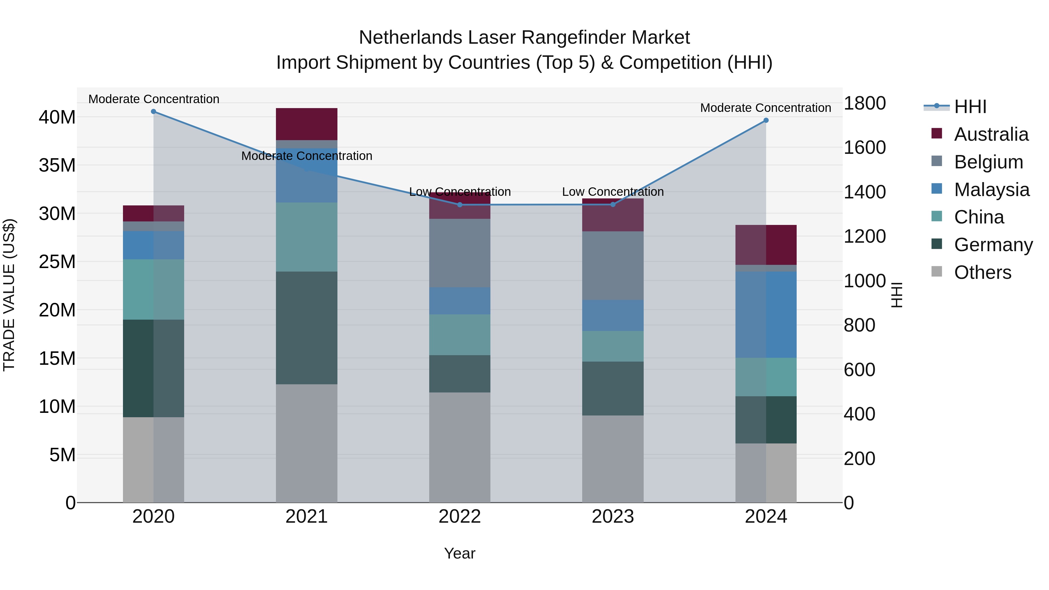 Netherlands Laser Rangefinder Market Top 5 Importing Countries and Market Competition (HHI) Analysis