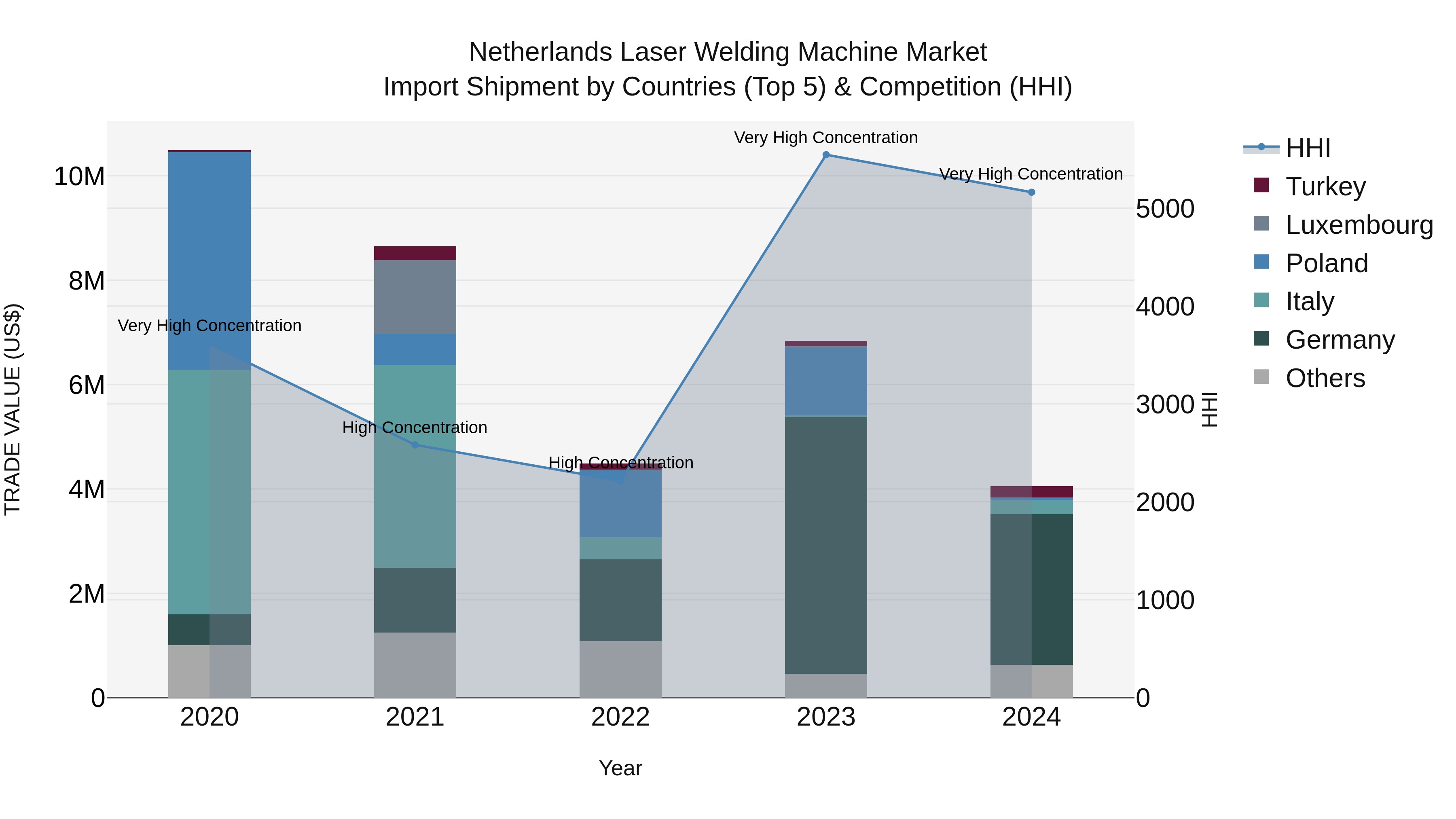 Netherlands Laser Welding Machine Market Top 5 Importing Countries and Market Competition (HHI) Analysis