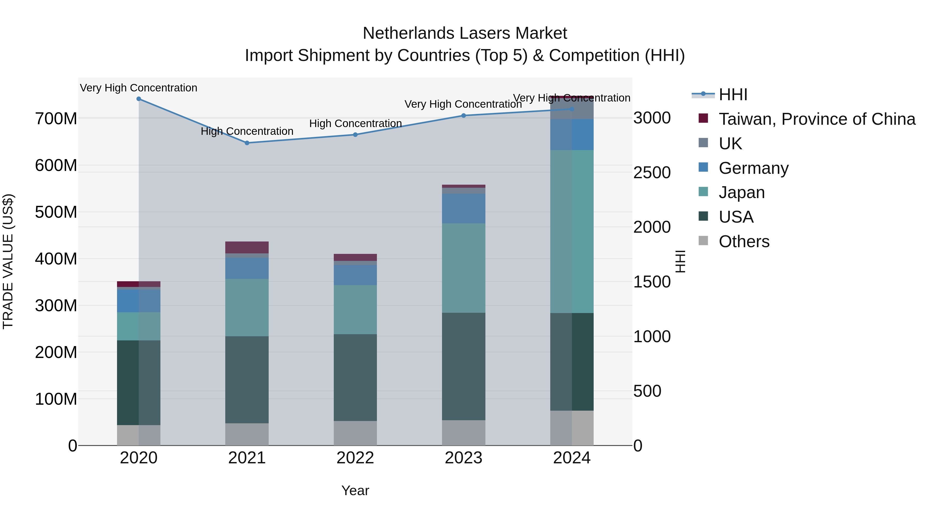 Netherlands Lasers Market Top 5 Importing Countries and Market Competition (HHI) Analysis