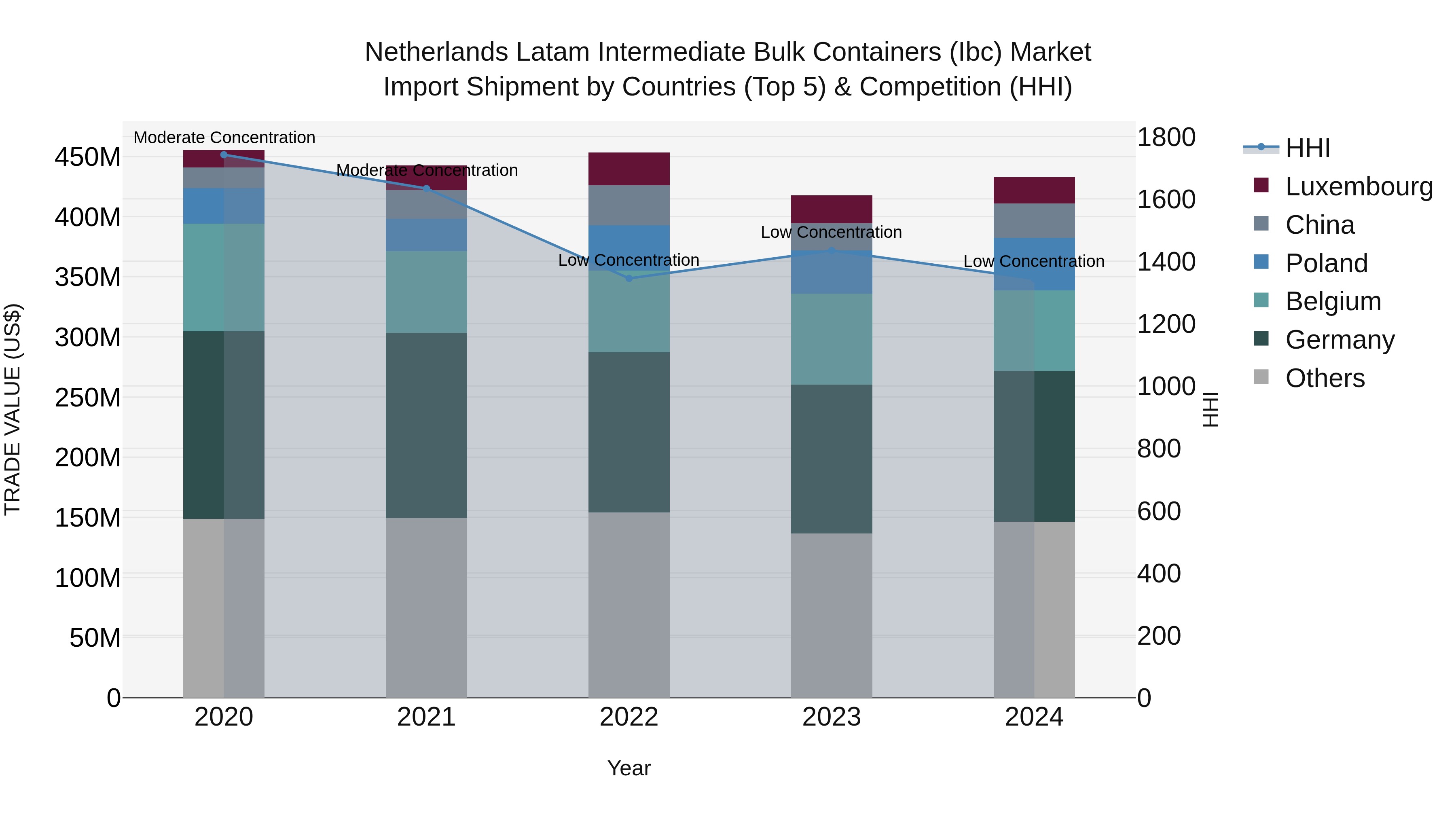 Netherlands Latam Intermediate Bulk Containers (Ibc) Market Top 5 Importing Countries and Market Competition (HHI) Analysis
