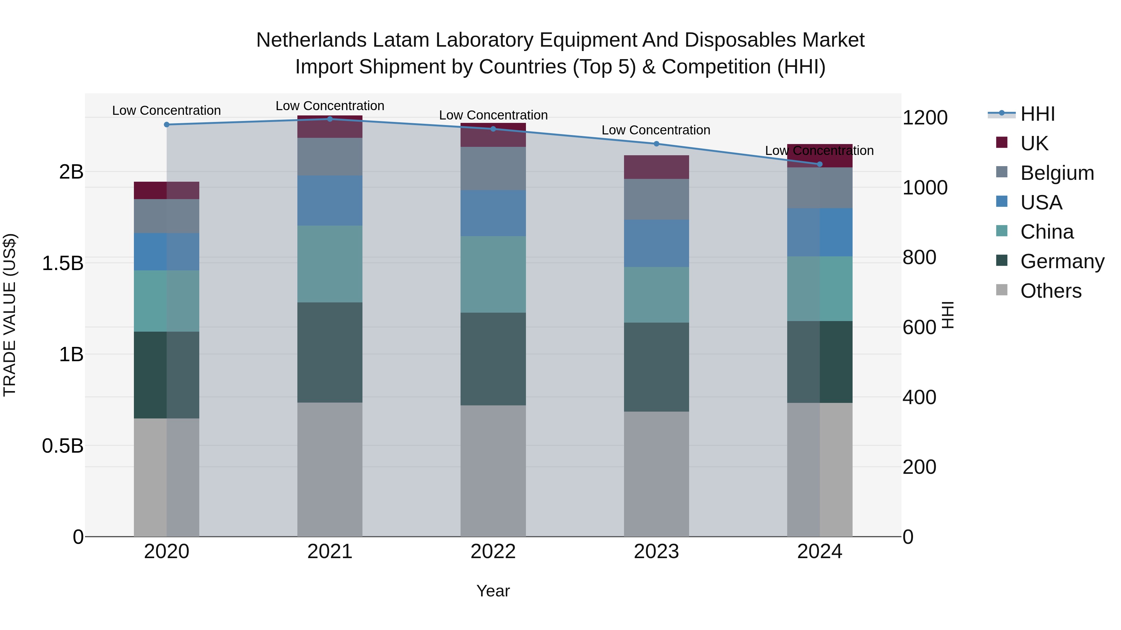 Netherlands Latam Laboratory Equipment and Disposables Market Top 5 Importing Countries and Market Competition (HHI) Analysis