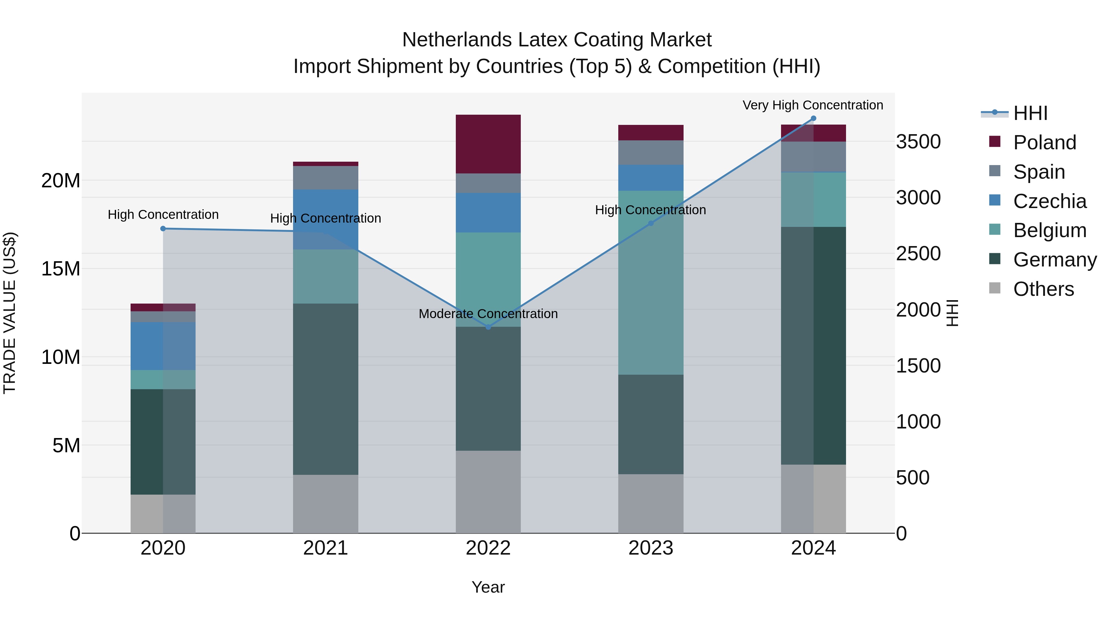 Netherlands Latex Coating Market Top 5 Importing Countries and Market Competition (HHI) Analysis