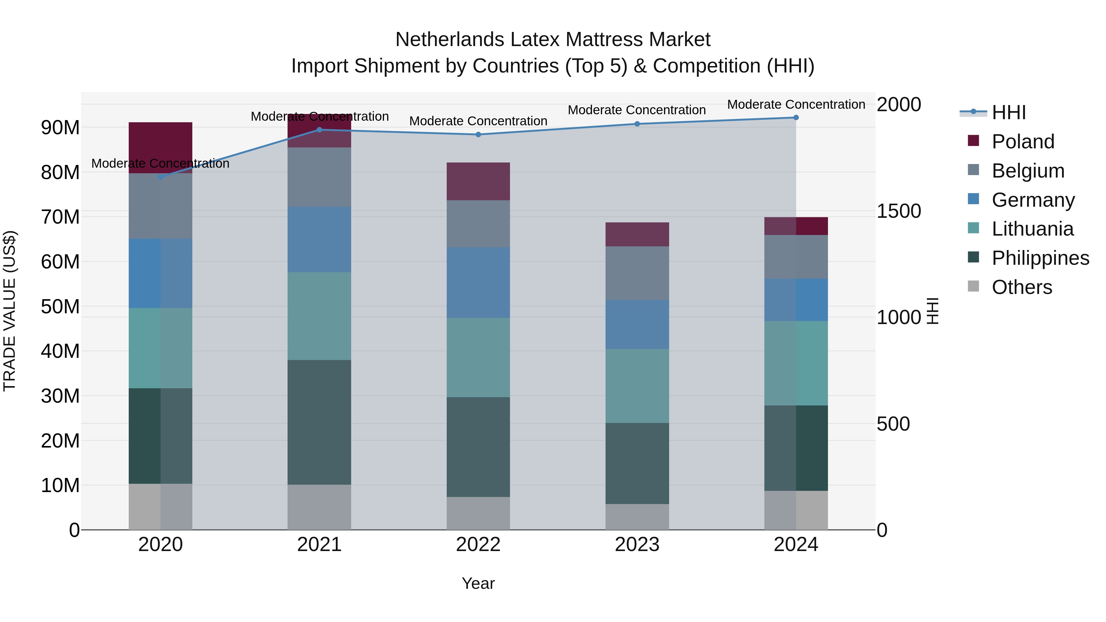 Netherlands Latex Mattress Market Top 5 Importing Countries and Market Competition (HHI) Analysis