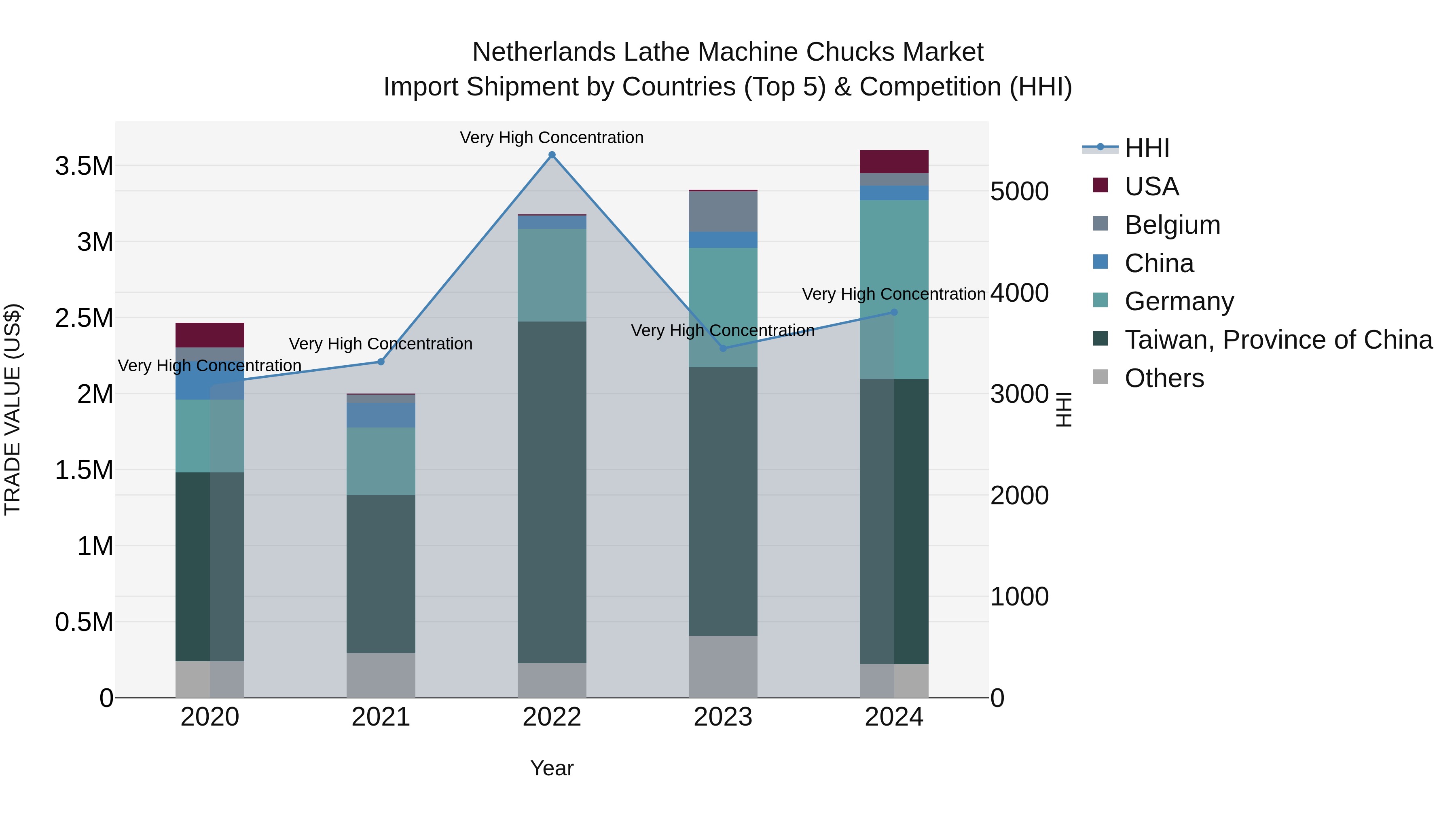 Netherlands Lathe Machine Chucks Market Top 5 Importing Countries and Market Competition (HHI) Analysis