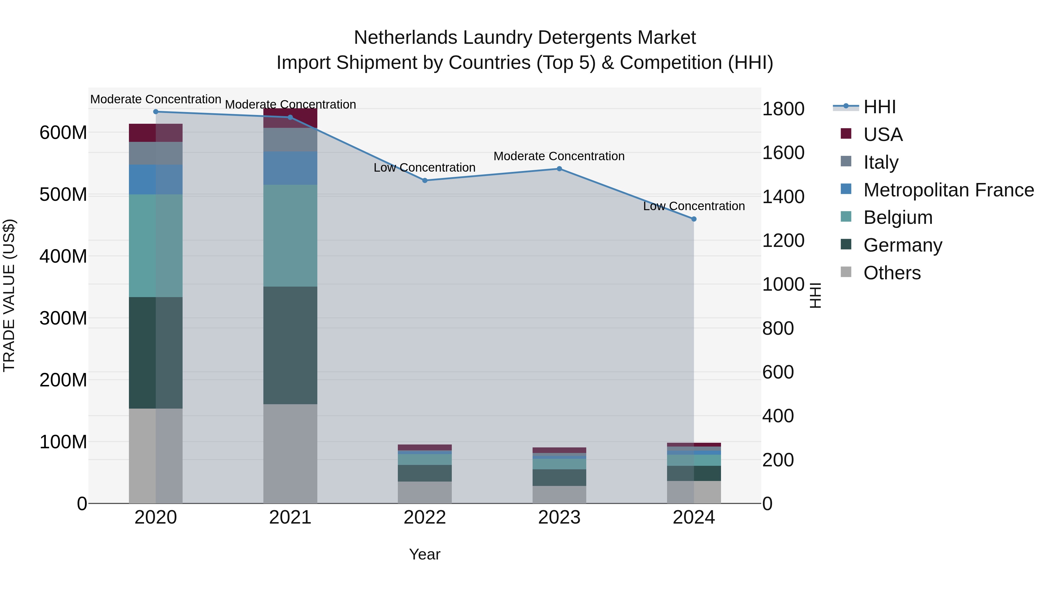 Netherlands Laundry Detergents Market Top 5 Importing Countries and Market Competition (HHI) Analysis