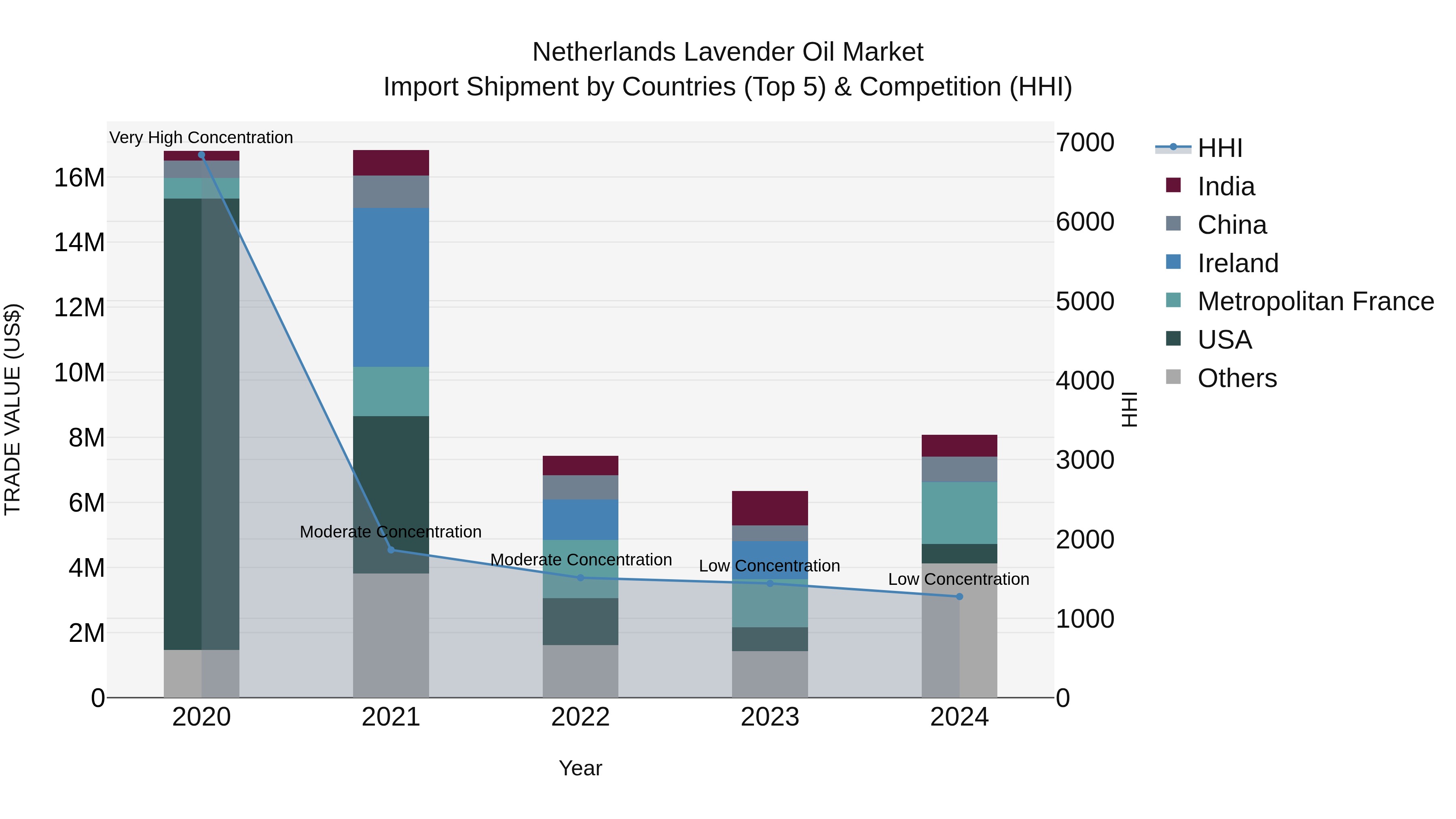 Netherlands Lavender Oil Market Top 5 Importing Countries and Market Competition (HHI) Analysis