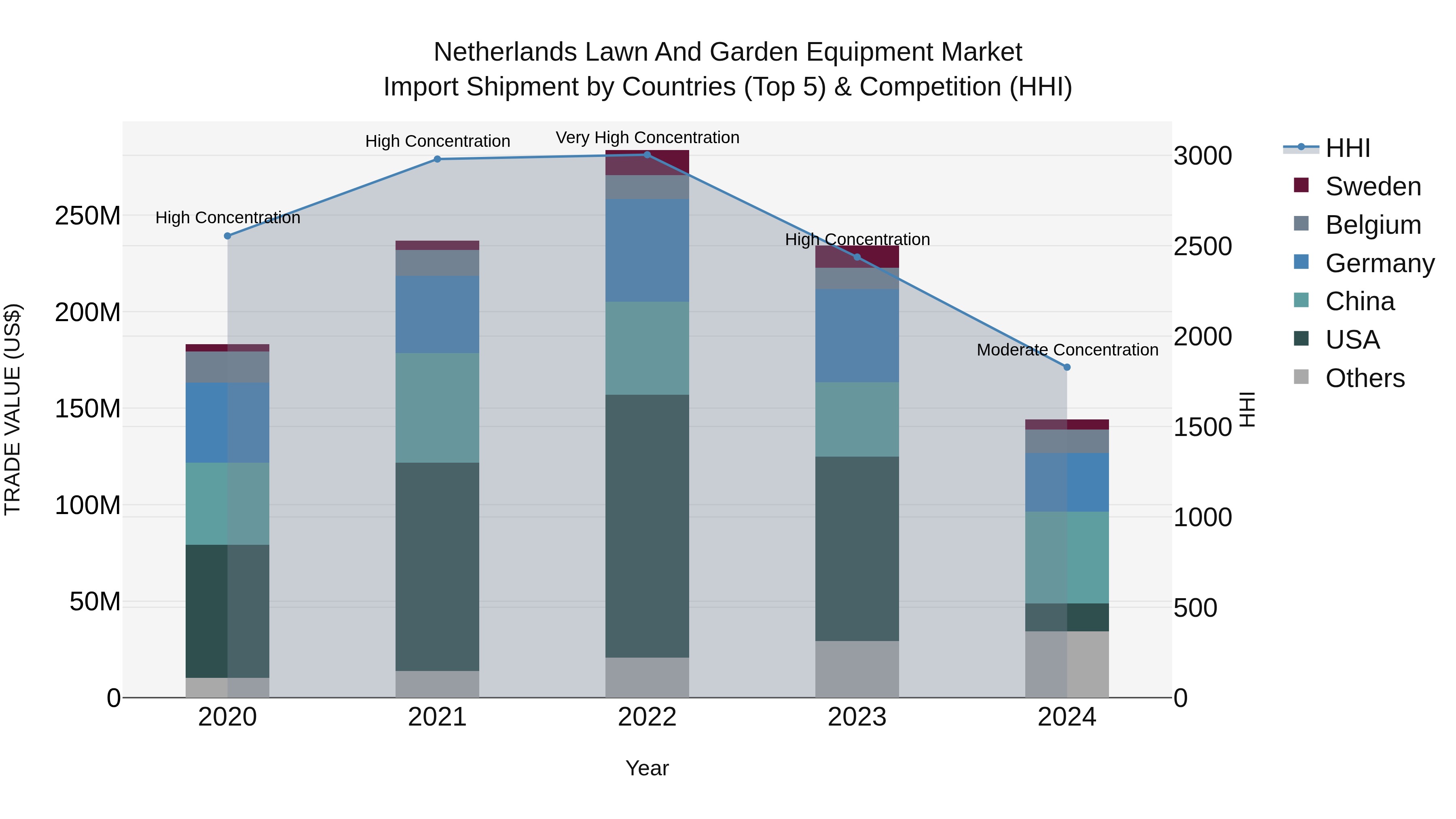 Netherlands Lawn and Garden Equipment Market Top 5 Importing Countries and Market Competition (HHI) Analysis