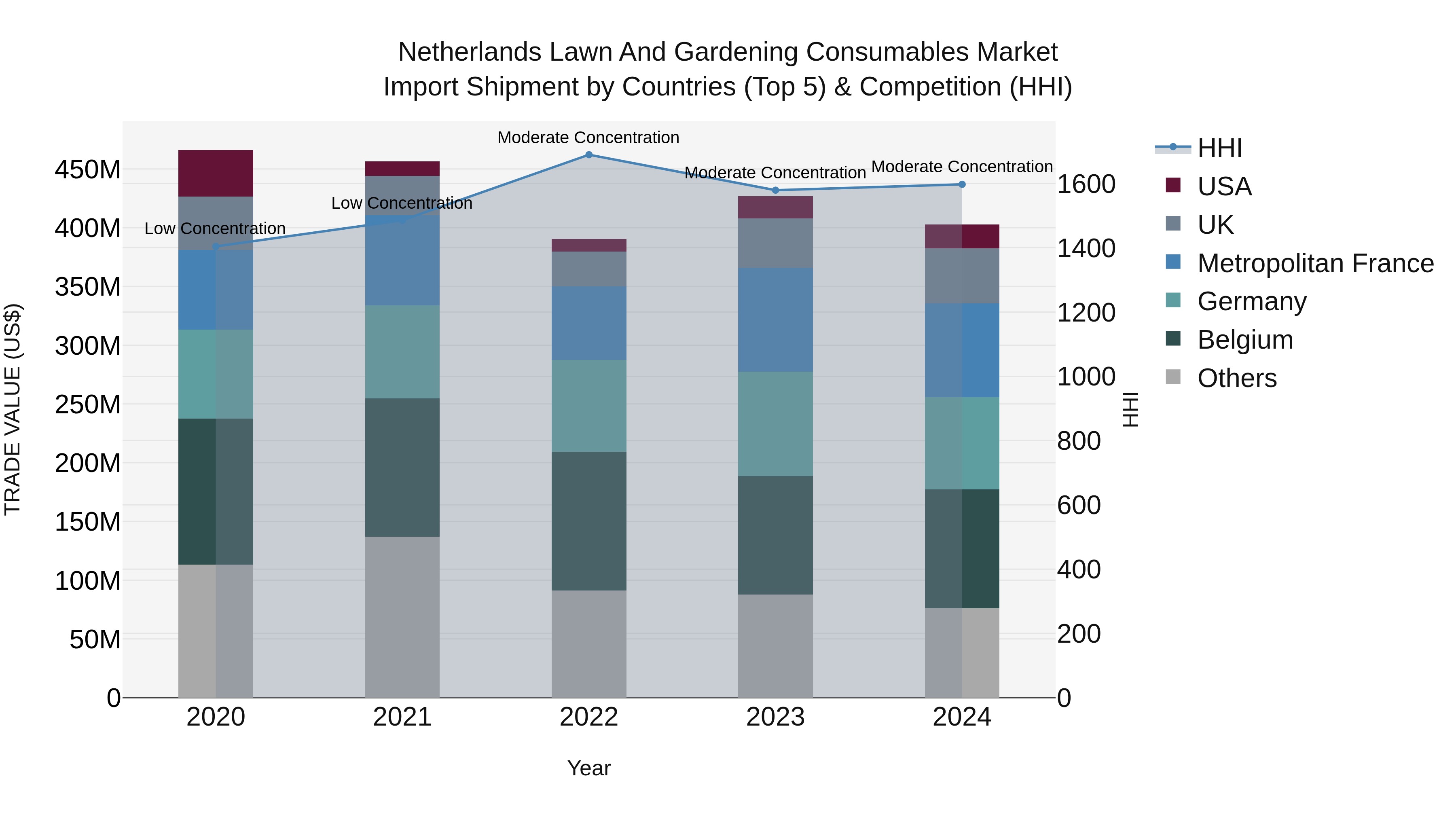 Netherlands Lawn and Gardening Consumables Market Top 5 Importing Countries and Market Competition (HHI) Analysis