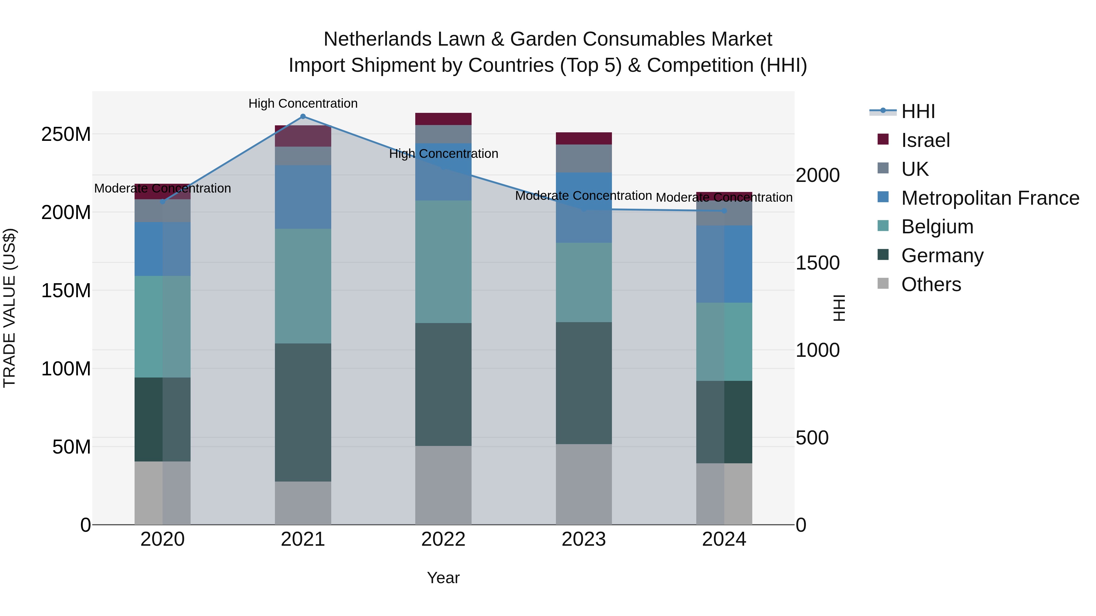 Netherlands Lawn & Garden Consumables Market Top 5 Importing Countries and Market Competition (HHI) Analysis