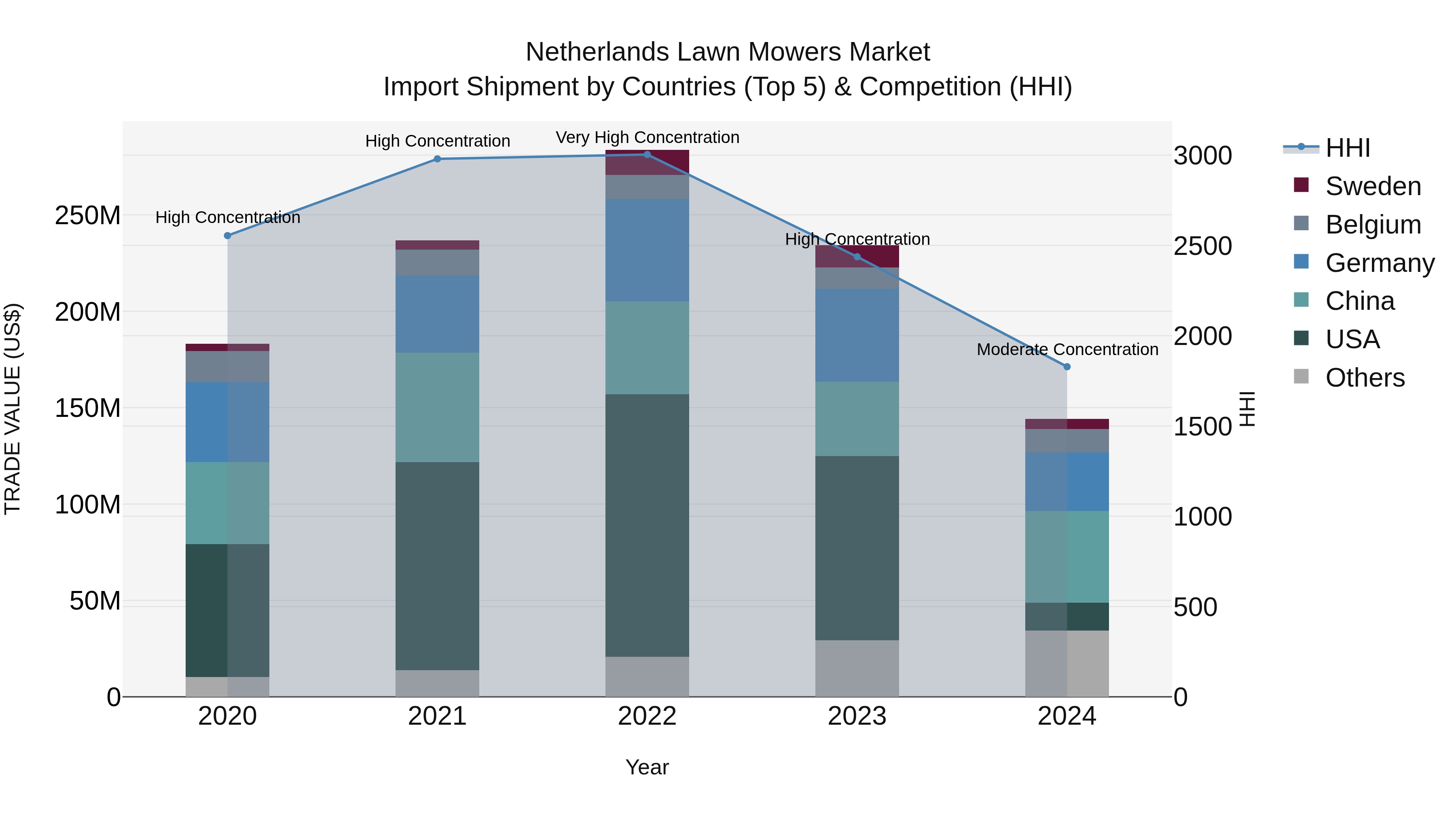Netherlands Lawn Mowers Market Top 5 Importing Countries and Market Competition (HHI) Analysis