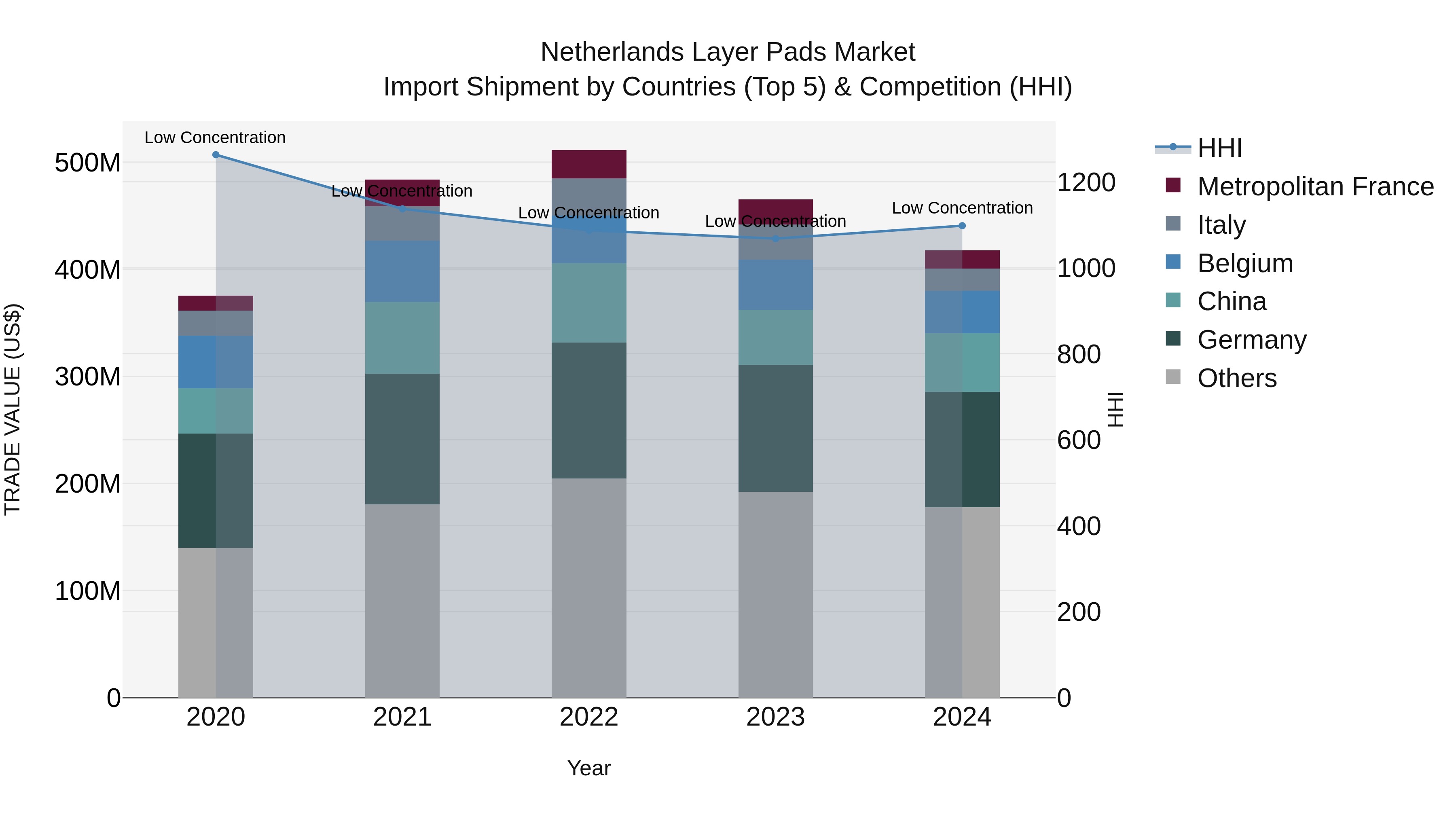 Netherlands Layer Pads Market Top 5 Importing Countries and Market Competition (HHI) Analysis