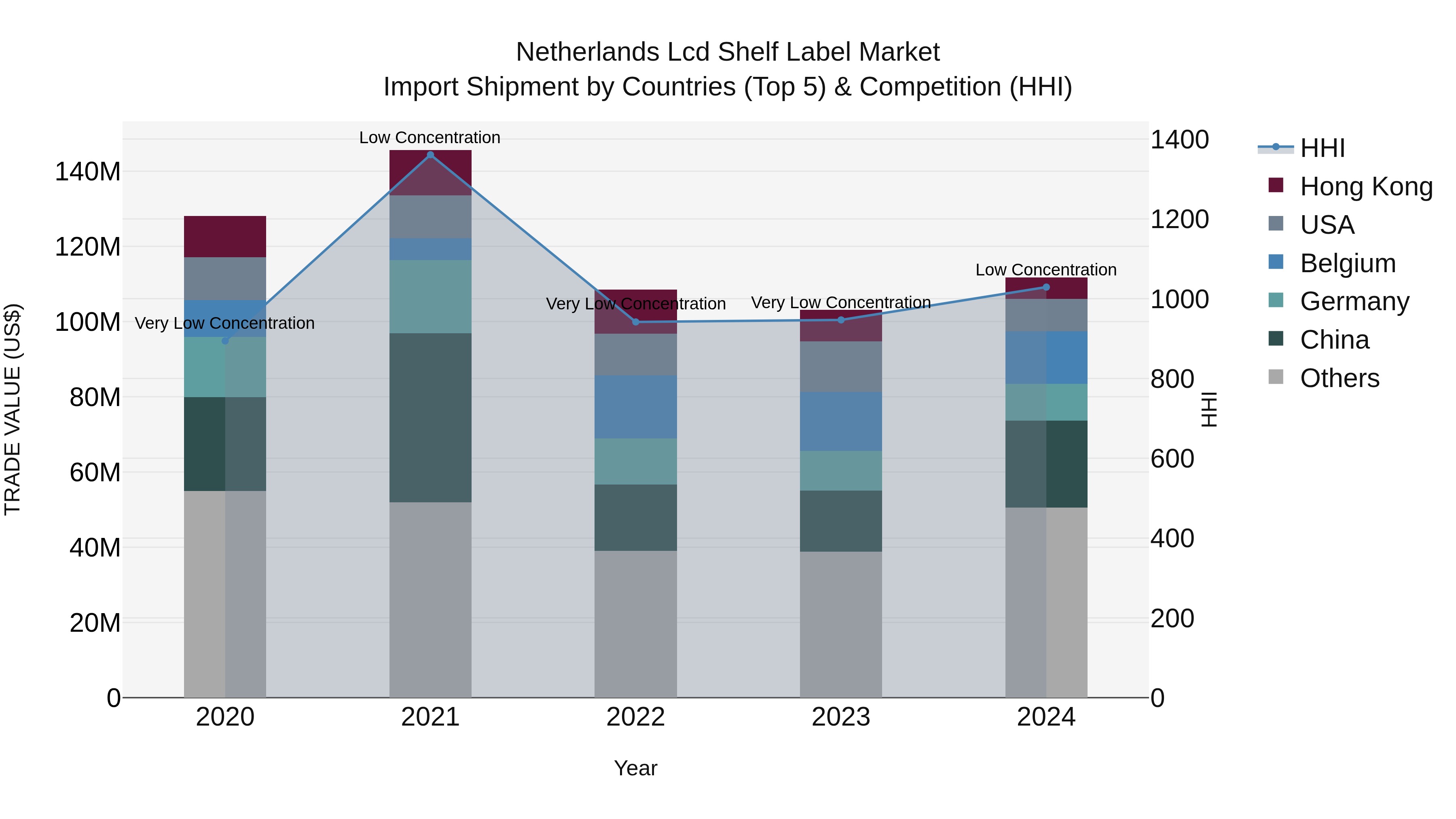 Netherlands Lcd Shelf Label Market Top 5 Importing Countries and Market Competition (HHI) Analysis
