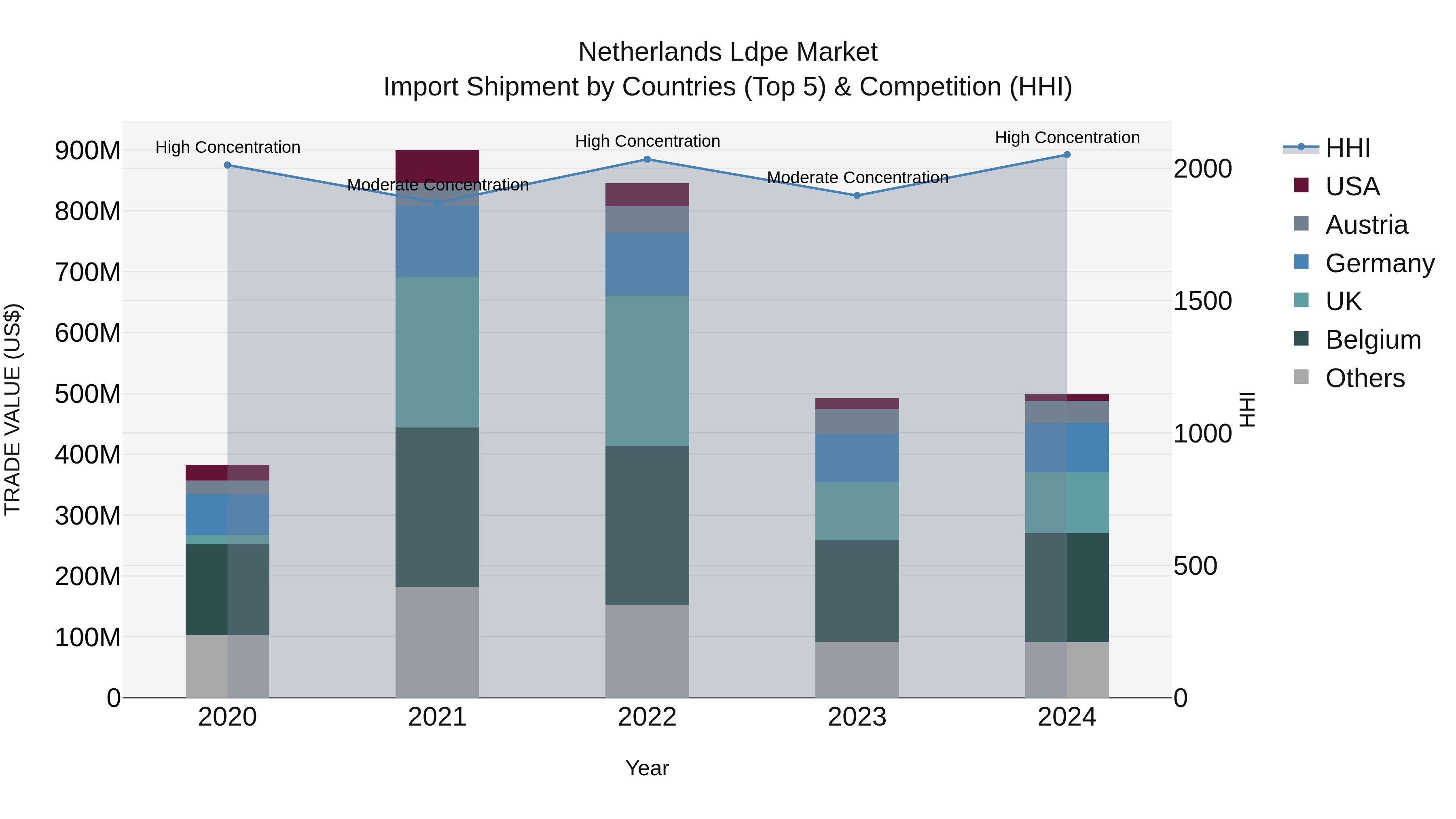 Netherlands Ldpe Market Top 5 Importing Countries and Market Competition (HHI) Analysis