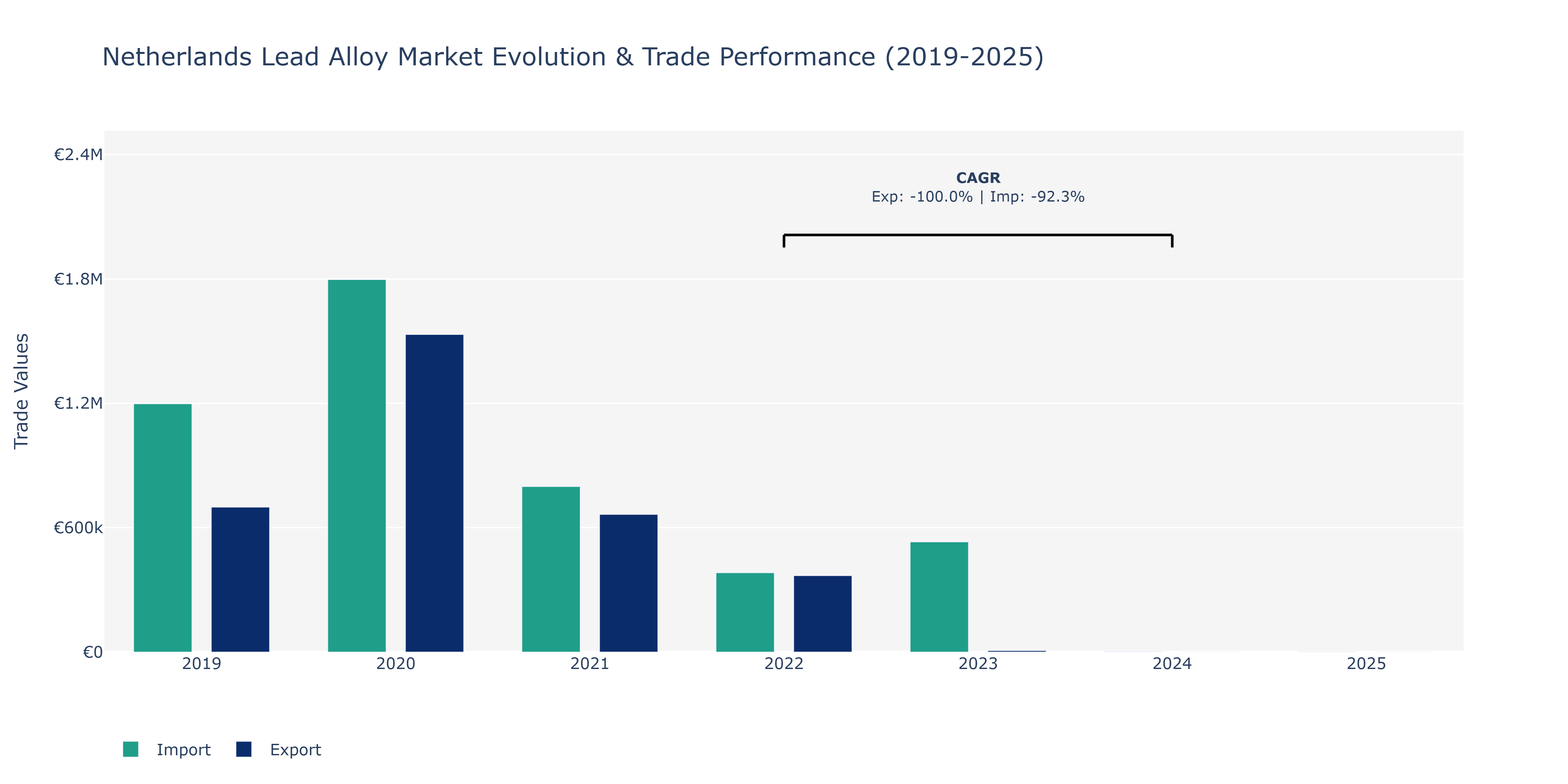 Netherlands Lead Alloy Market: Production & Trade Performance (2019-2025) Size
