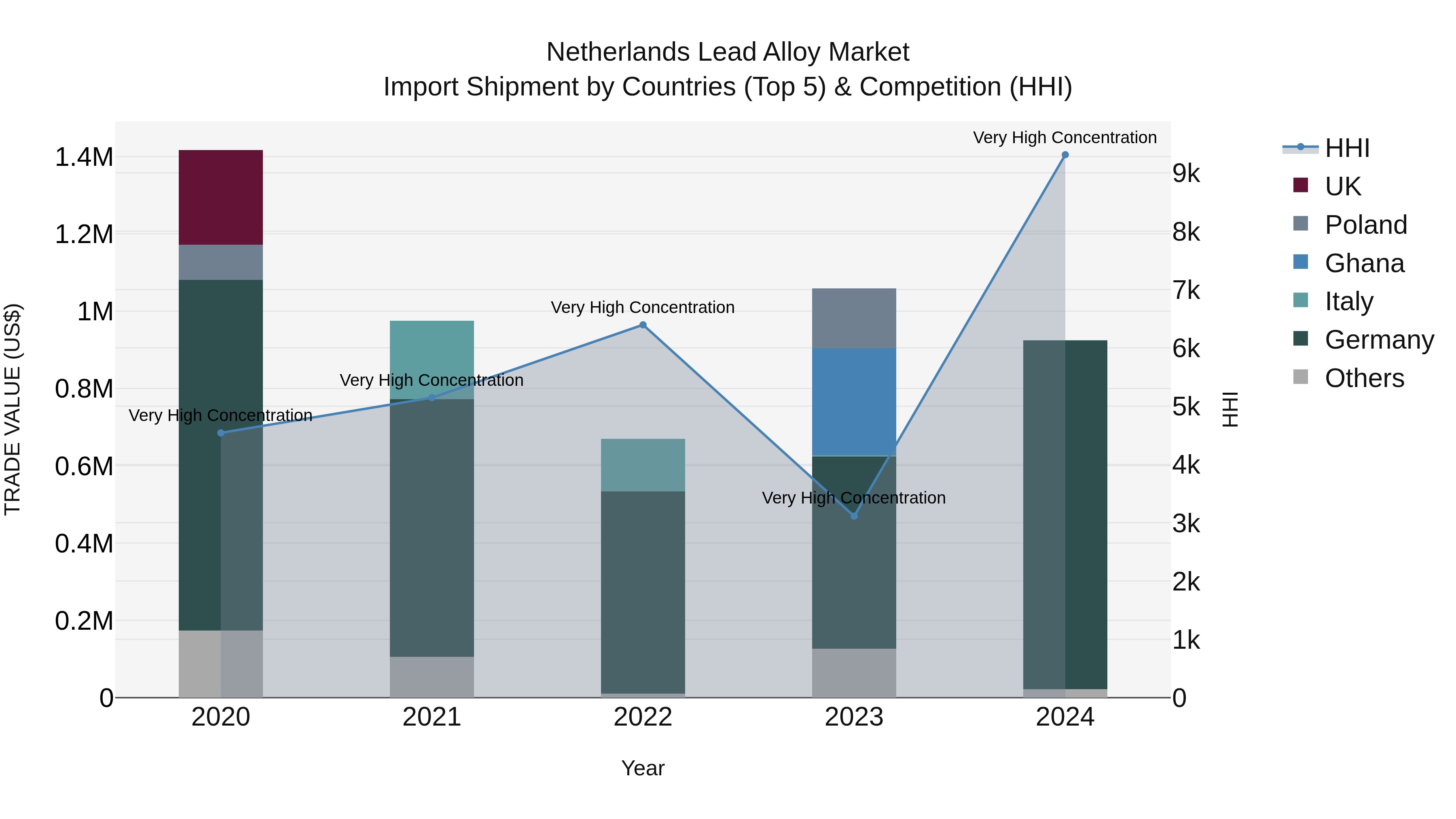 Netherlands Lead Alloy Market Top 5 Importing Countries and Market Competition (HHI) Analysis