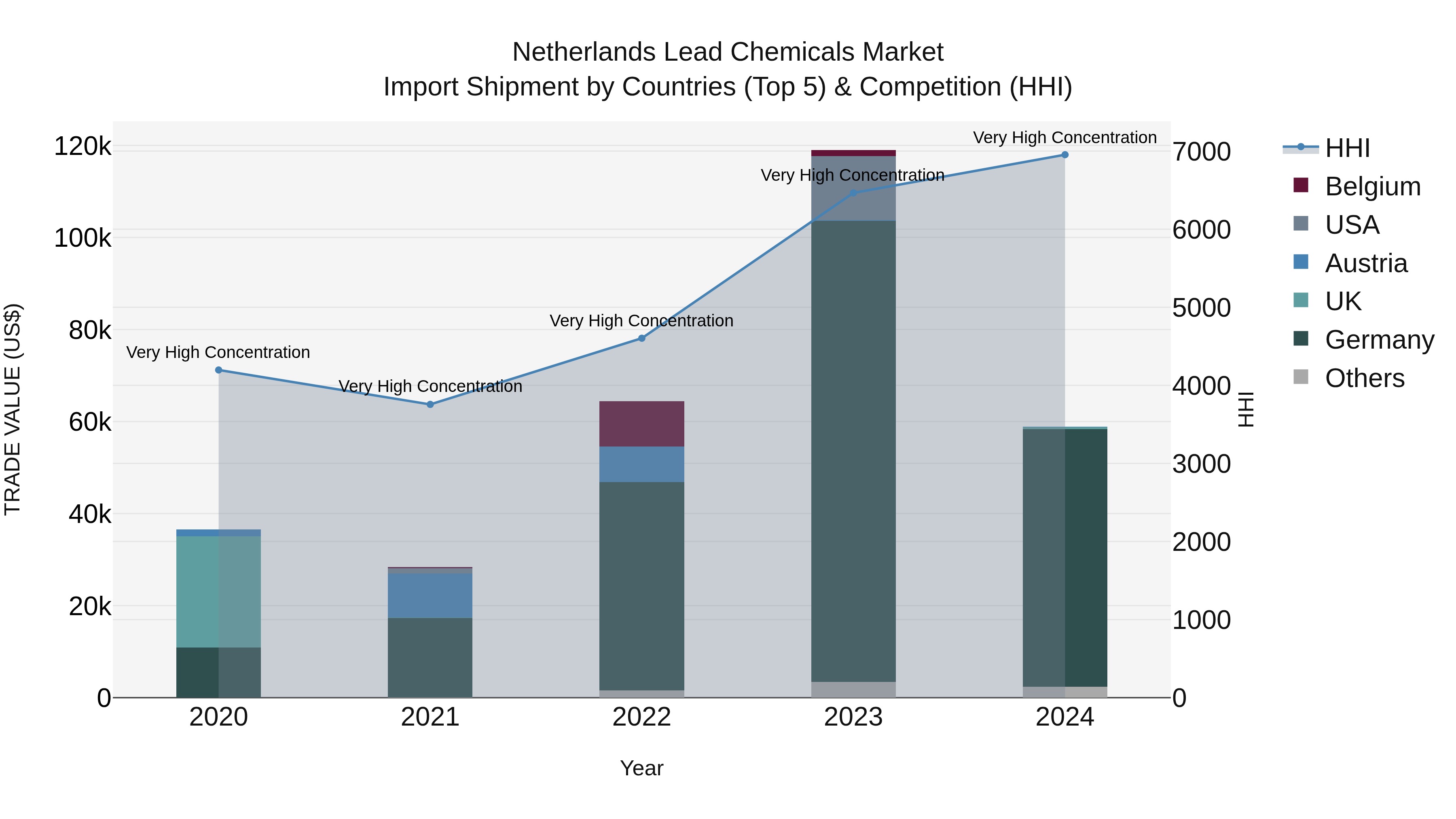 Netherlands Lead Chemicals Market Top 5 Importing Countries and Market Competition (HHI) Analysis