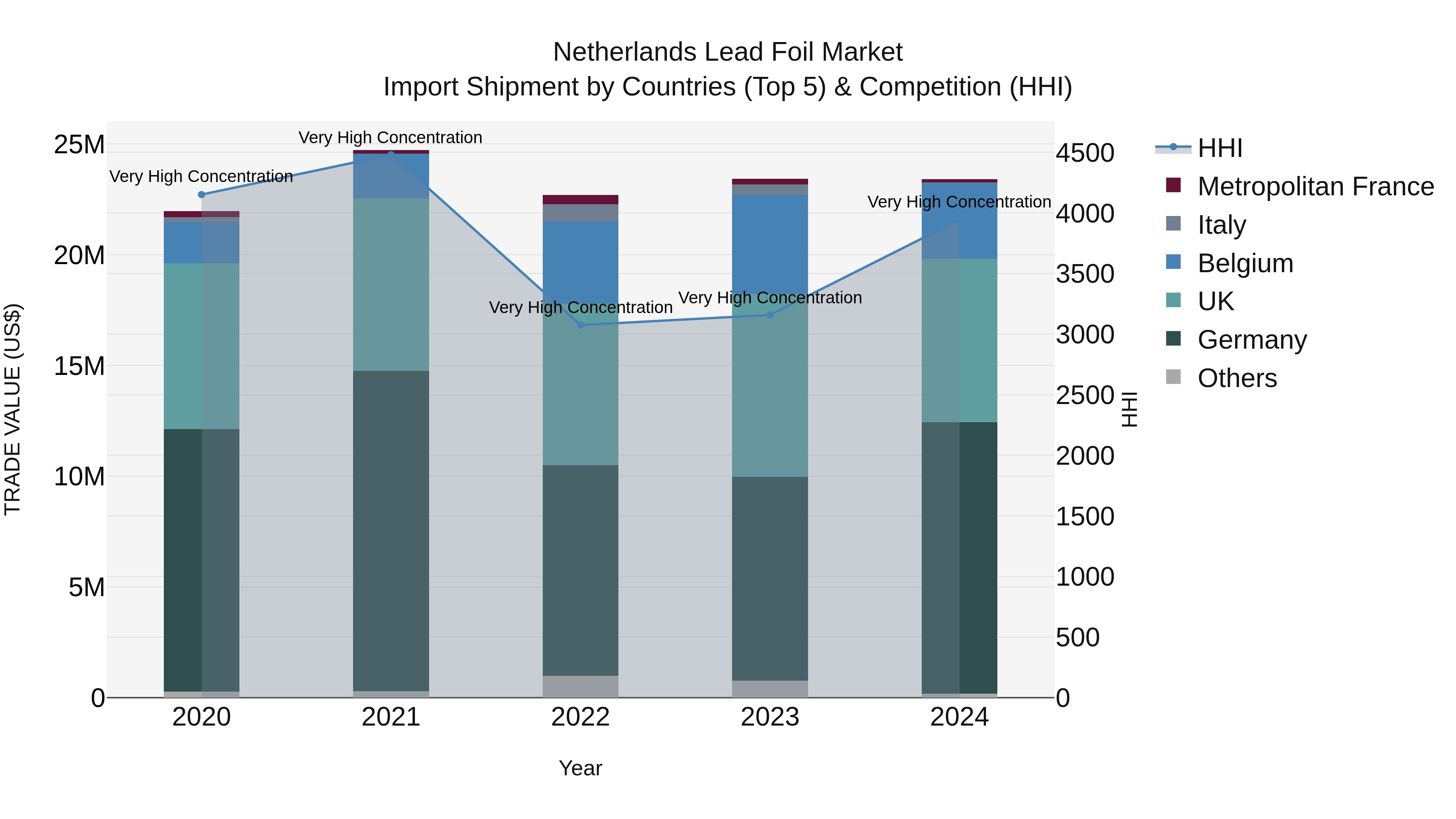 Netherlands Lead Foil Market Top 5 Importing Countries and Market Competition (HHI) Analysis