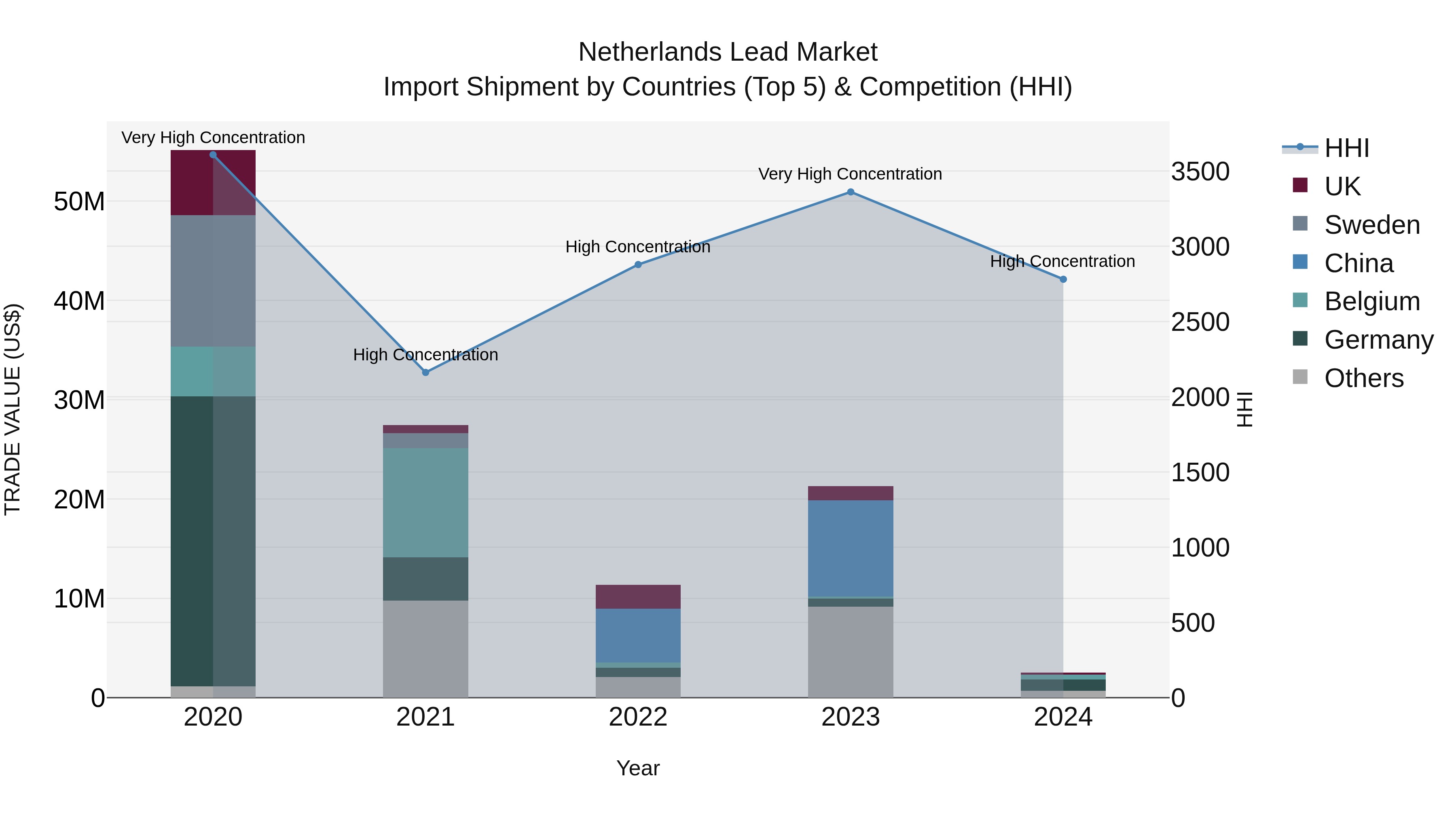 Netherlands Lead Market Top 5 Importing Countries and Market Competition (HHI) Analysis