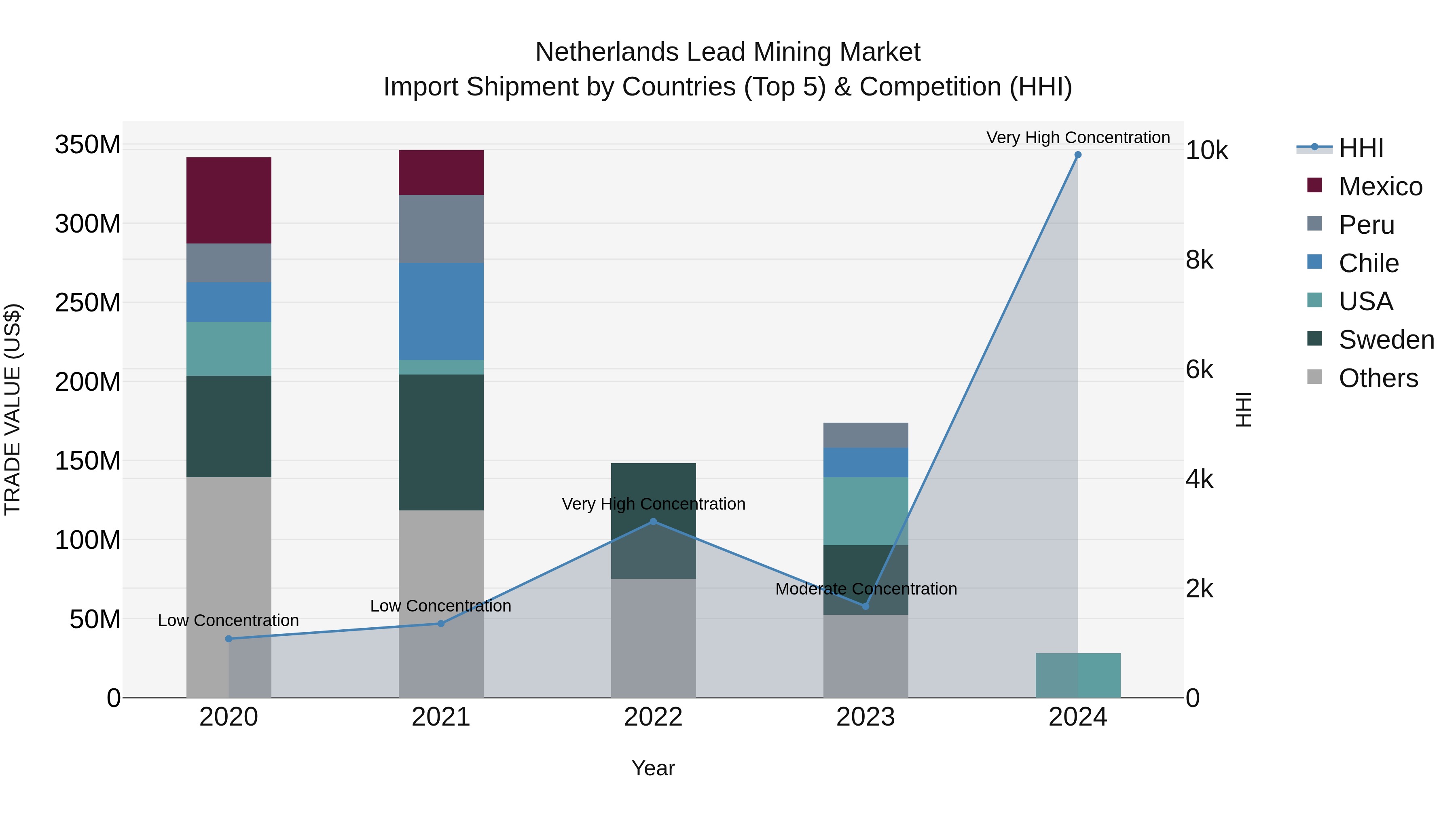 Netherlands Lead Mining Market Top 5 Importing Countries and Market Competition (HHI) Analysis