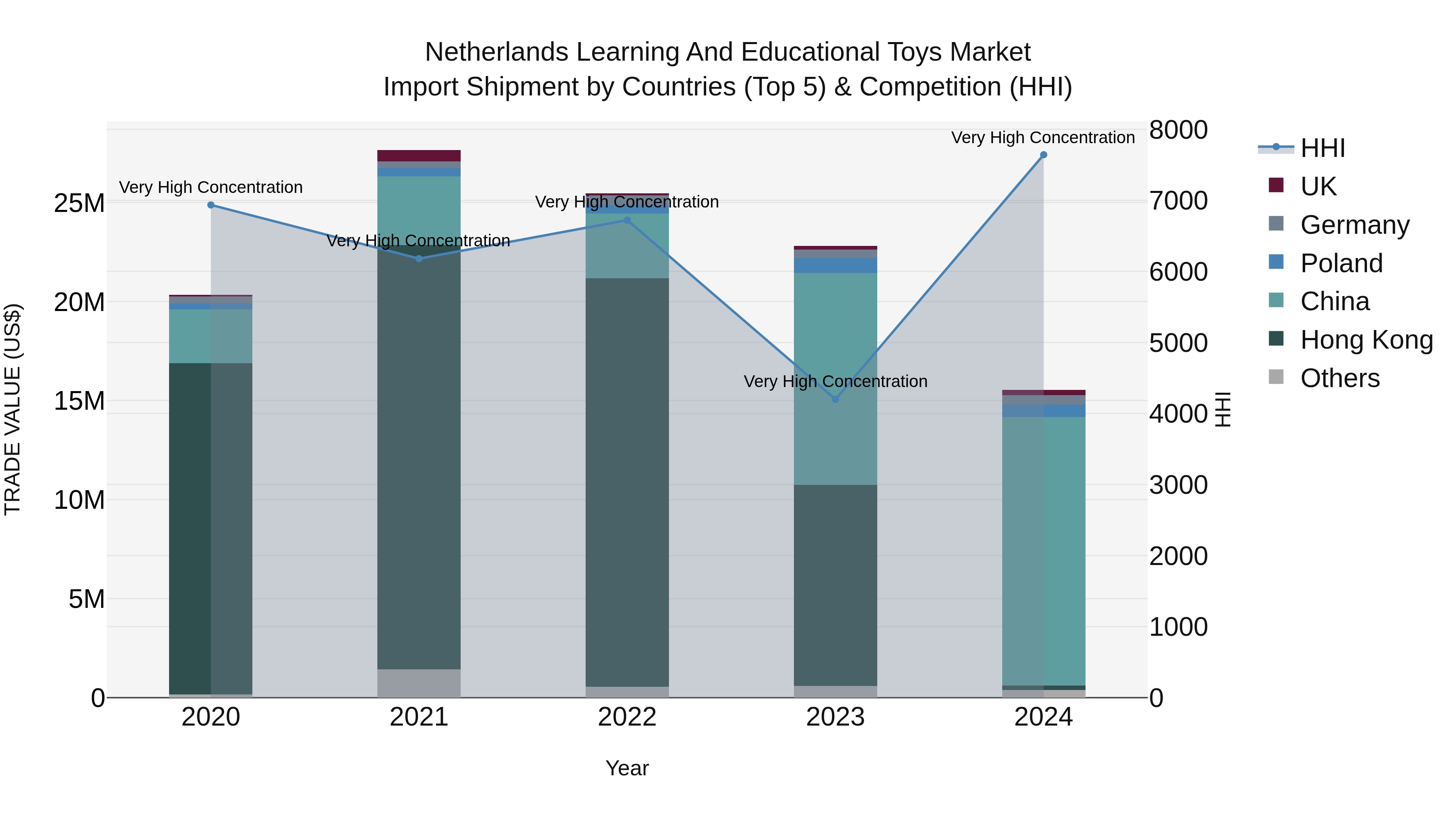 Netherlands Learning and Educational Toys Market Top 5 Importing Countries and Market Competition (HHI) Analysis