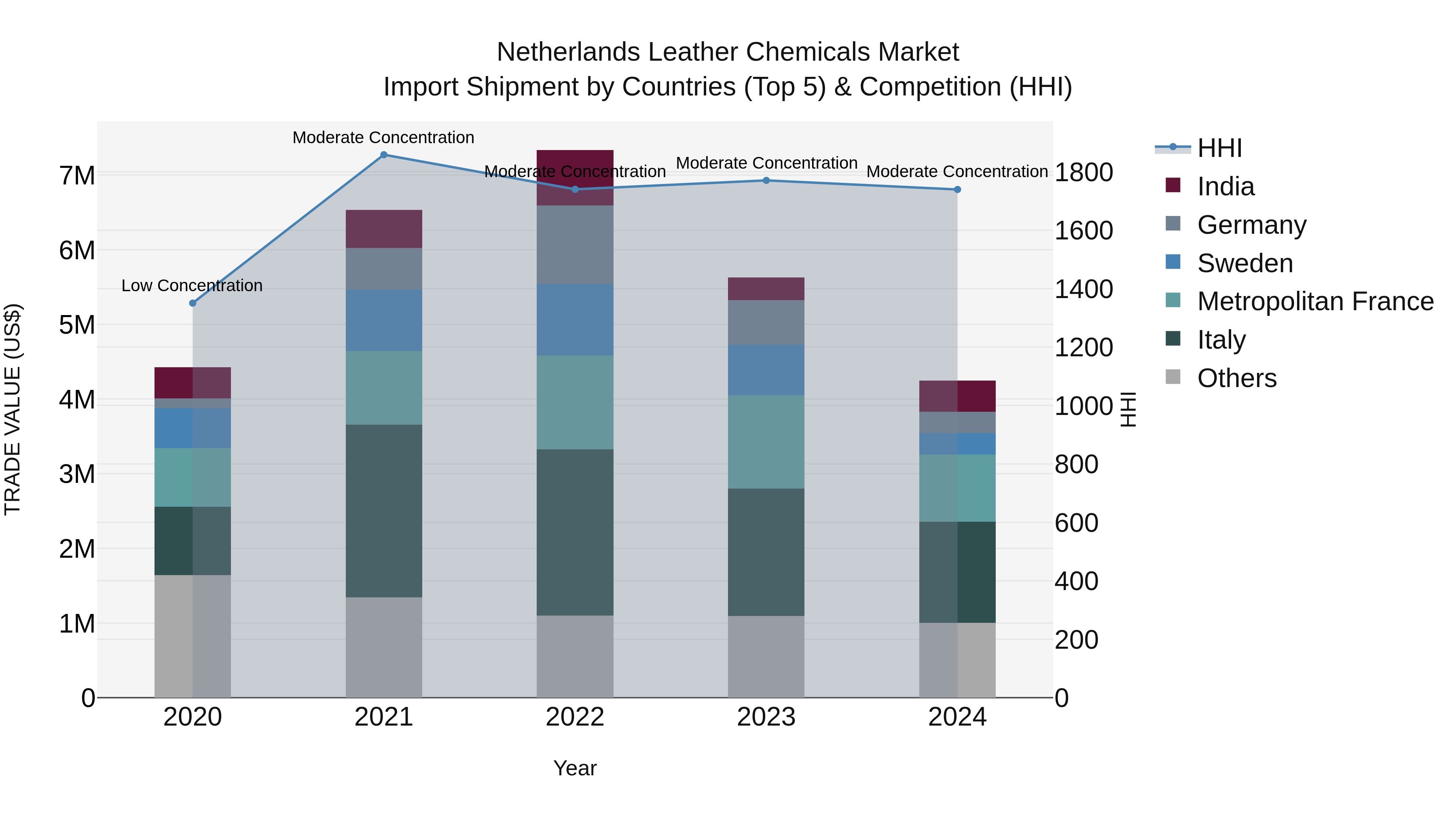 Netherlands Leather Chemicals Market Top 5 Importing Countries and Market Competition (HHI) Analysis