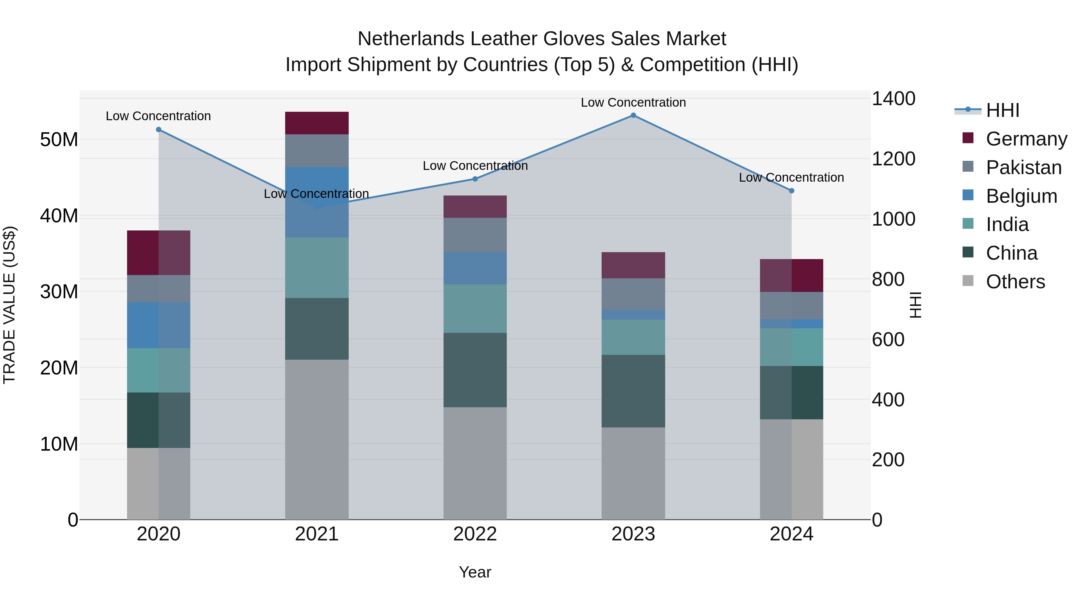 Netherlands Leather Gloves Sales Market Top 5 Importing Countries and Market Competition (HHI) Analysis
