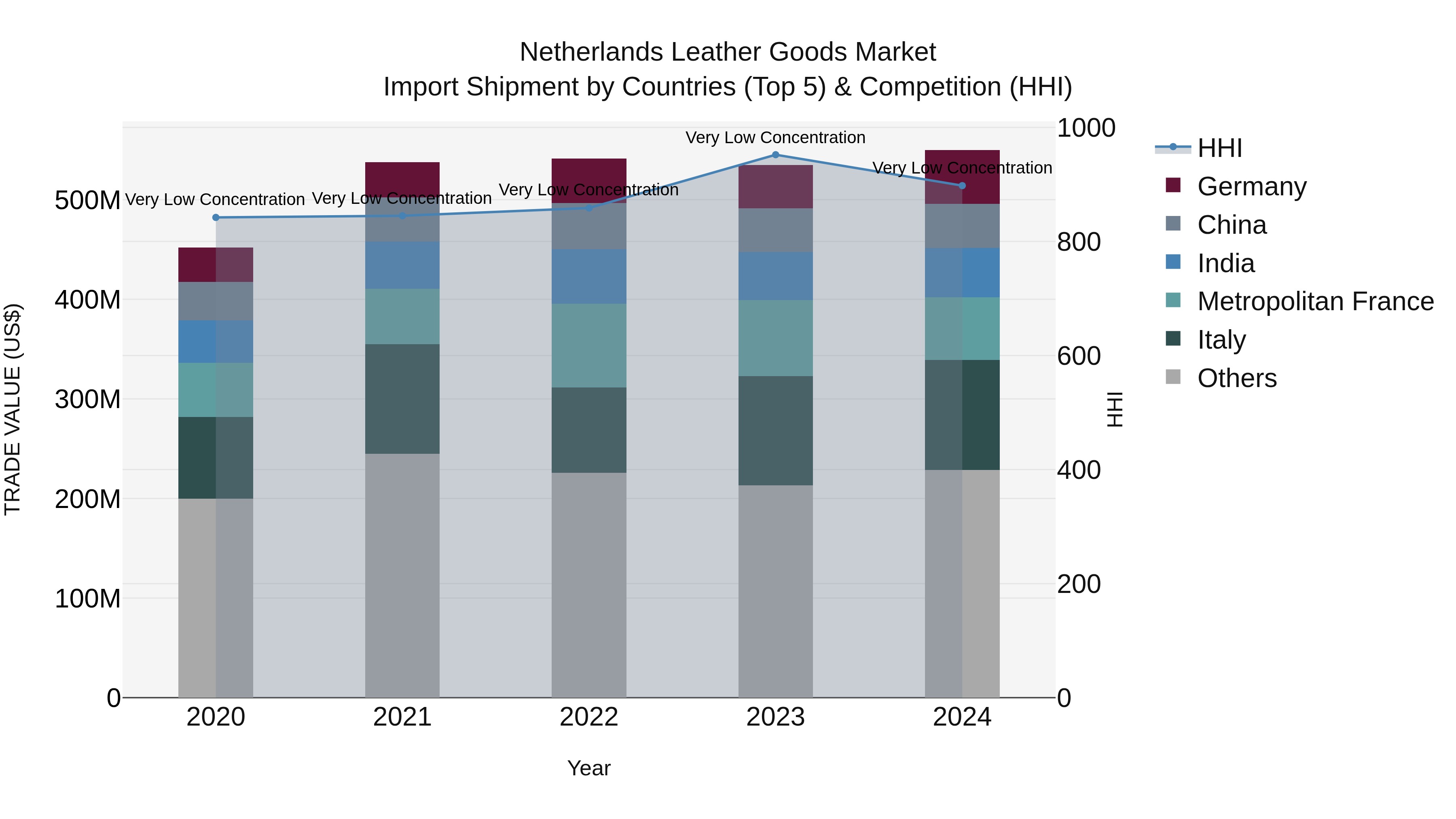 Netherlands Leather Goods Market Top 5 Importing Countries and Market Competition (HHI) Analysis