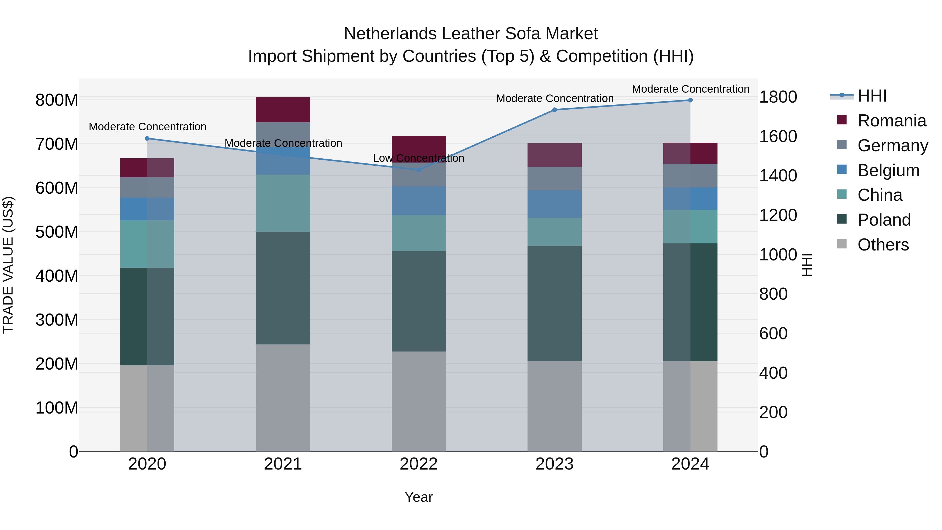 Netherlands Leather Sofa Market Top 5 Importing Countries and Market Competition (HHI) Analysis