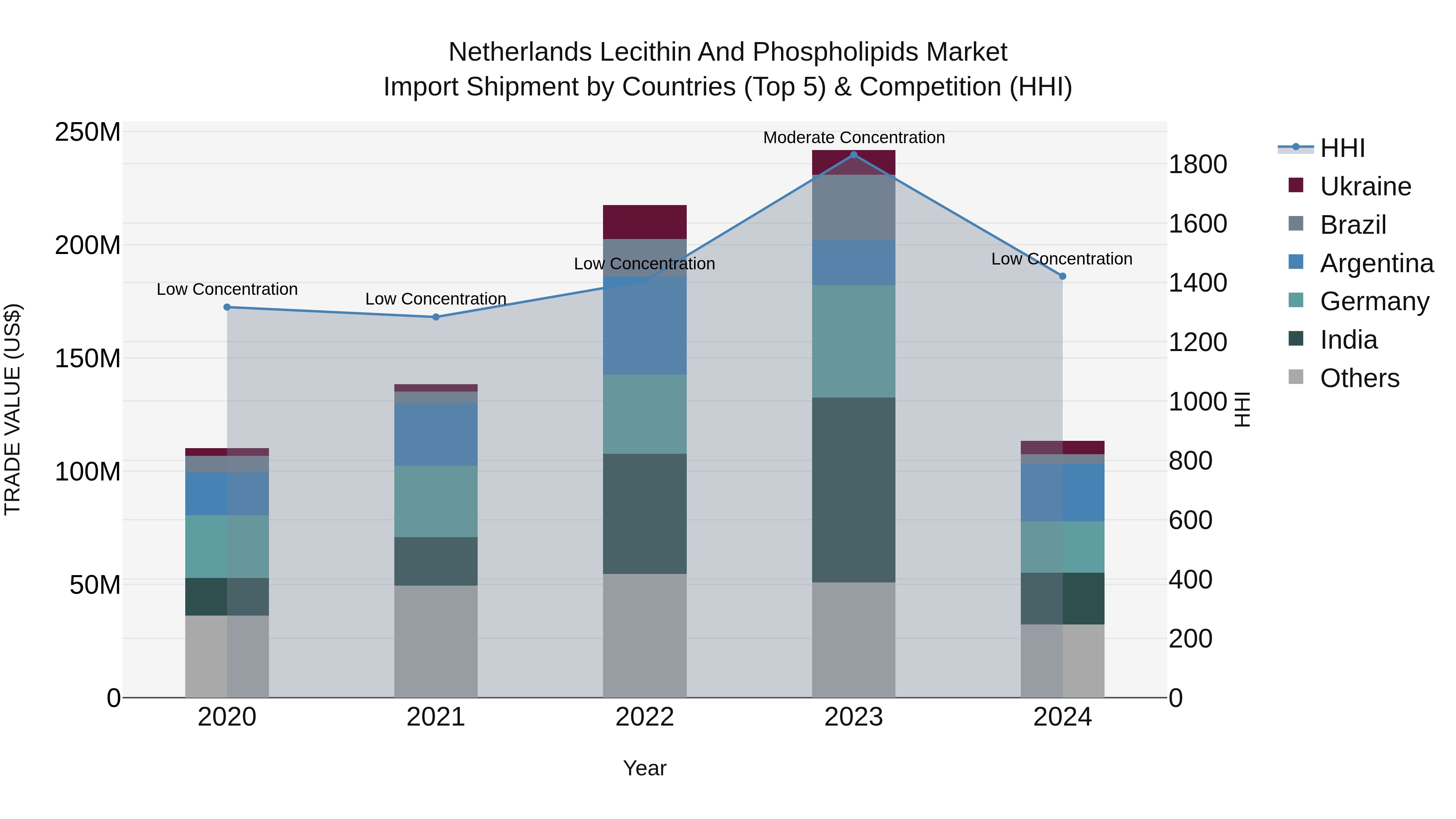 Netherlands Lecithin and Phospholipids Market Top 5 Importing Countries and Market Competition (HHI) Analysis