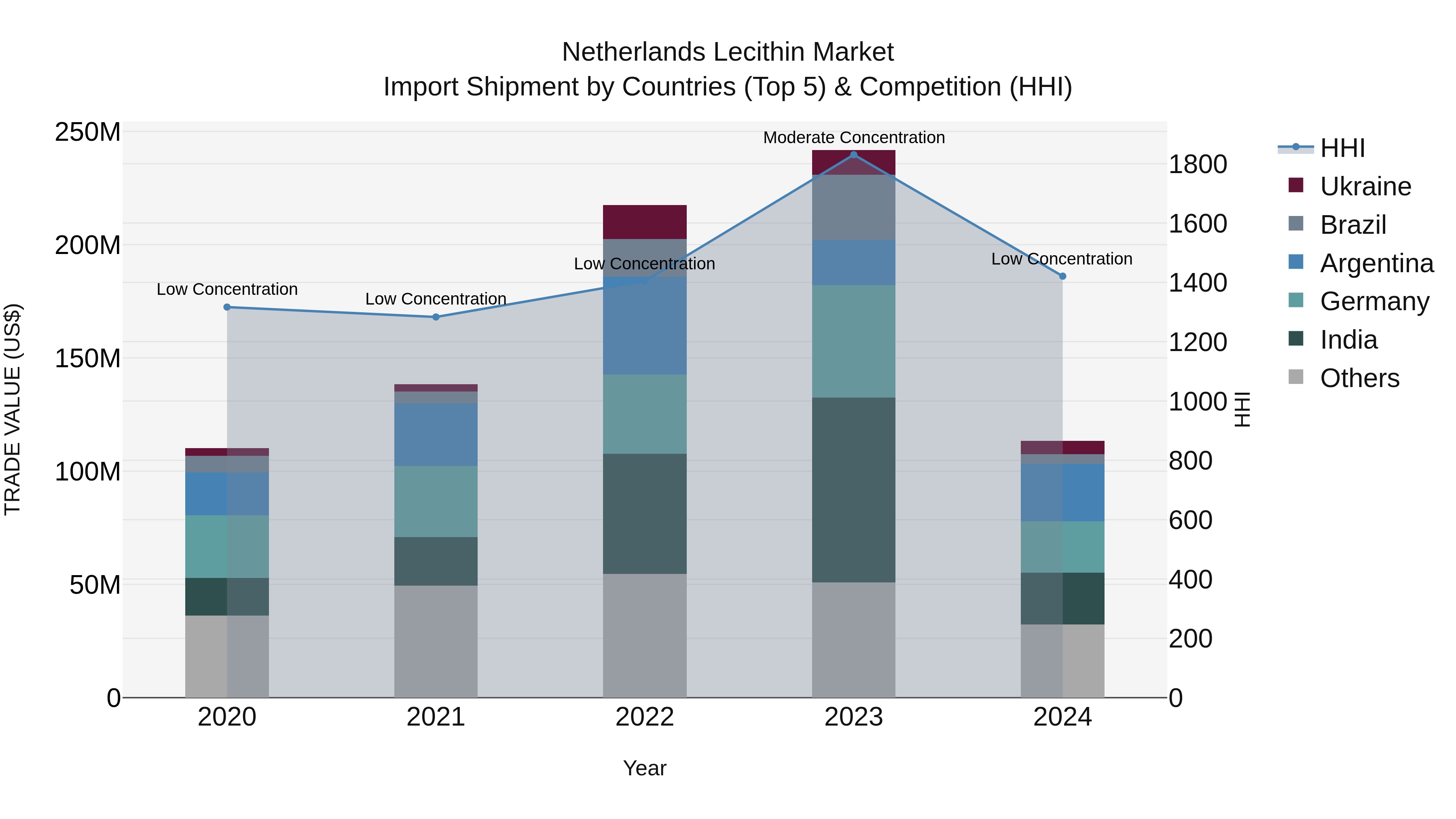 Netherlands Lecithin Market Top 5 Importing Countries and Market Competition (HHI) Analysis