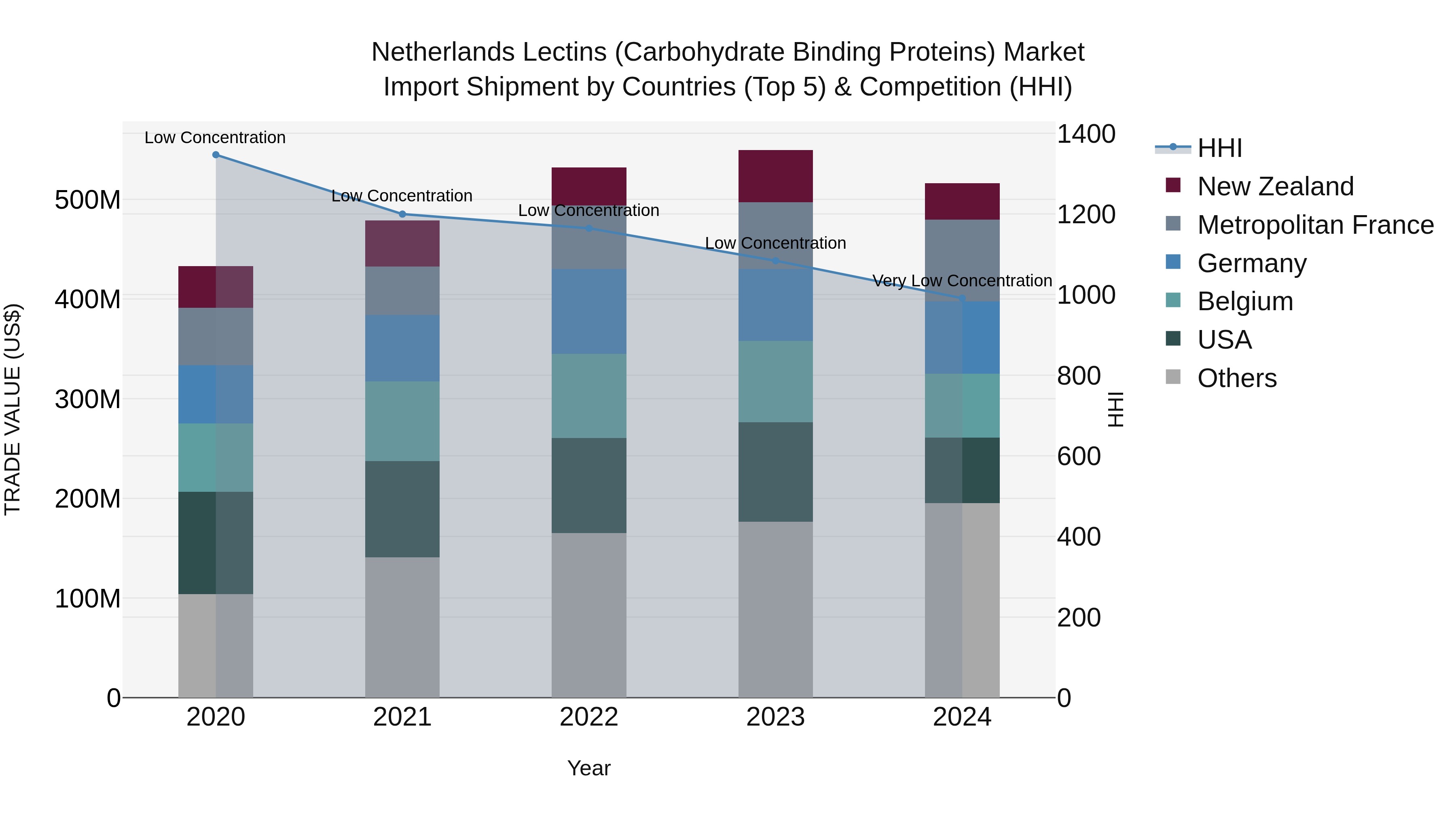 Netherlands Lectins (Carbohydrate Binding Proteins) Market Top 5 Importing Countries and Market Competition (HHI) Analysis