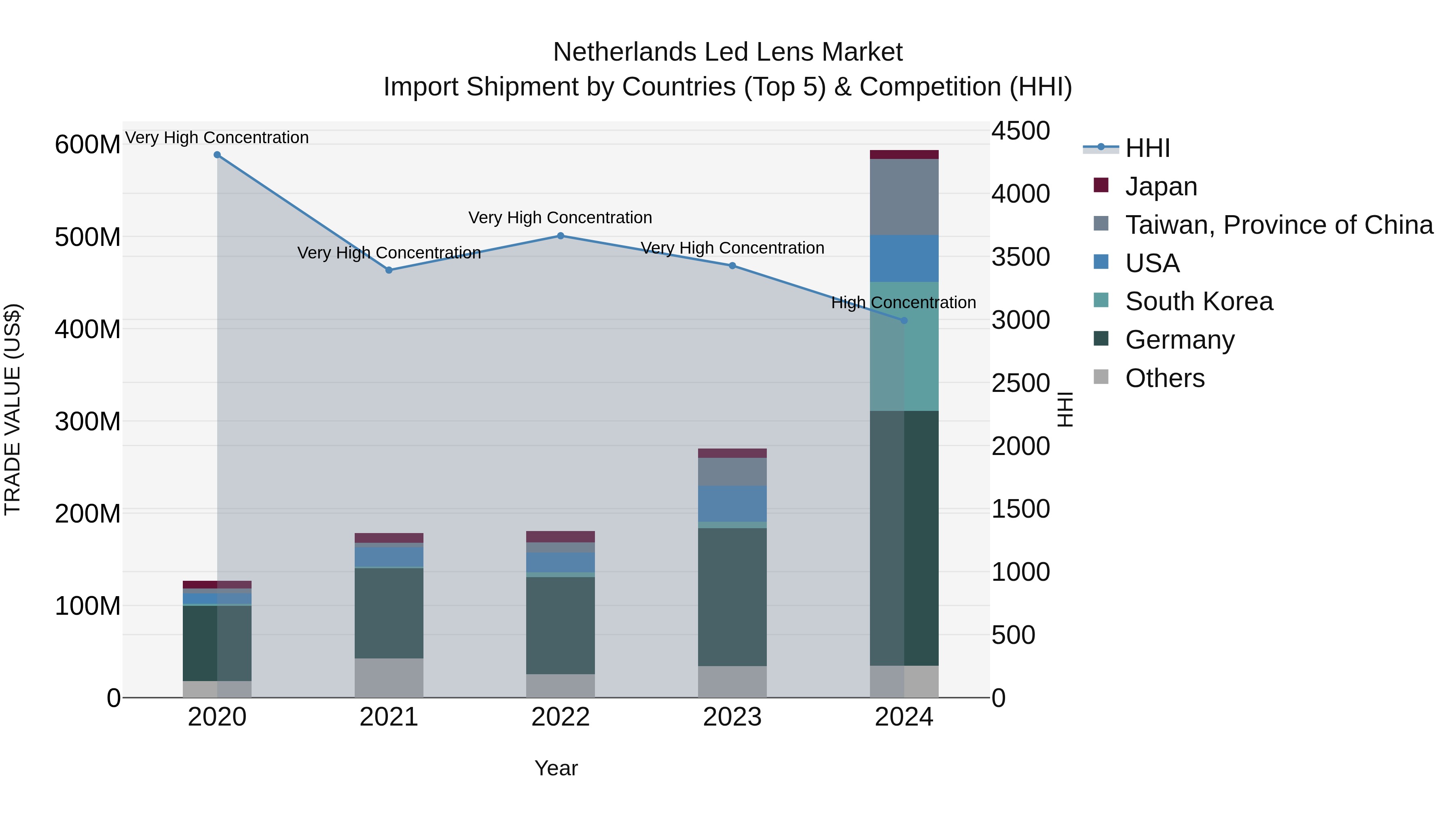 Netherlands Led Lens Market Top 5 Importing Countries and Market Competition (HHI) Analysis