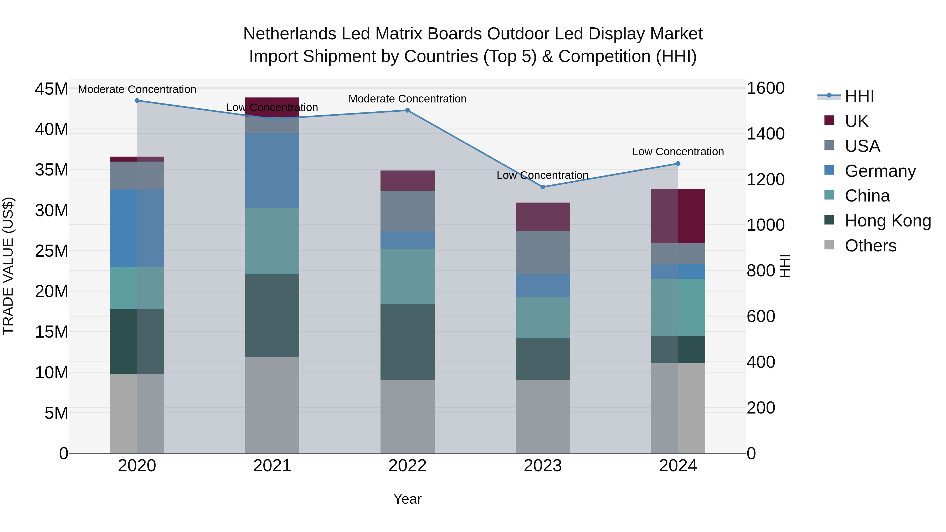 Netherlands Led Matrix Boards Outdoor Led Display Market Top 5 Importing Countries and Market Competition (HHI) Analysis