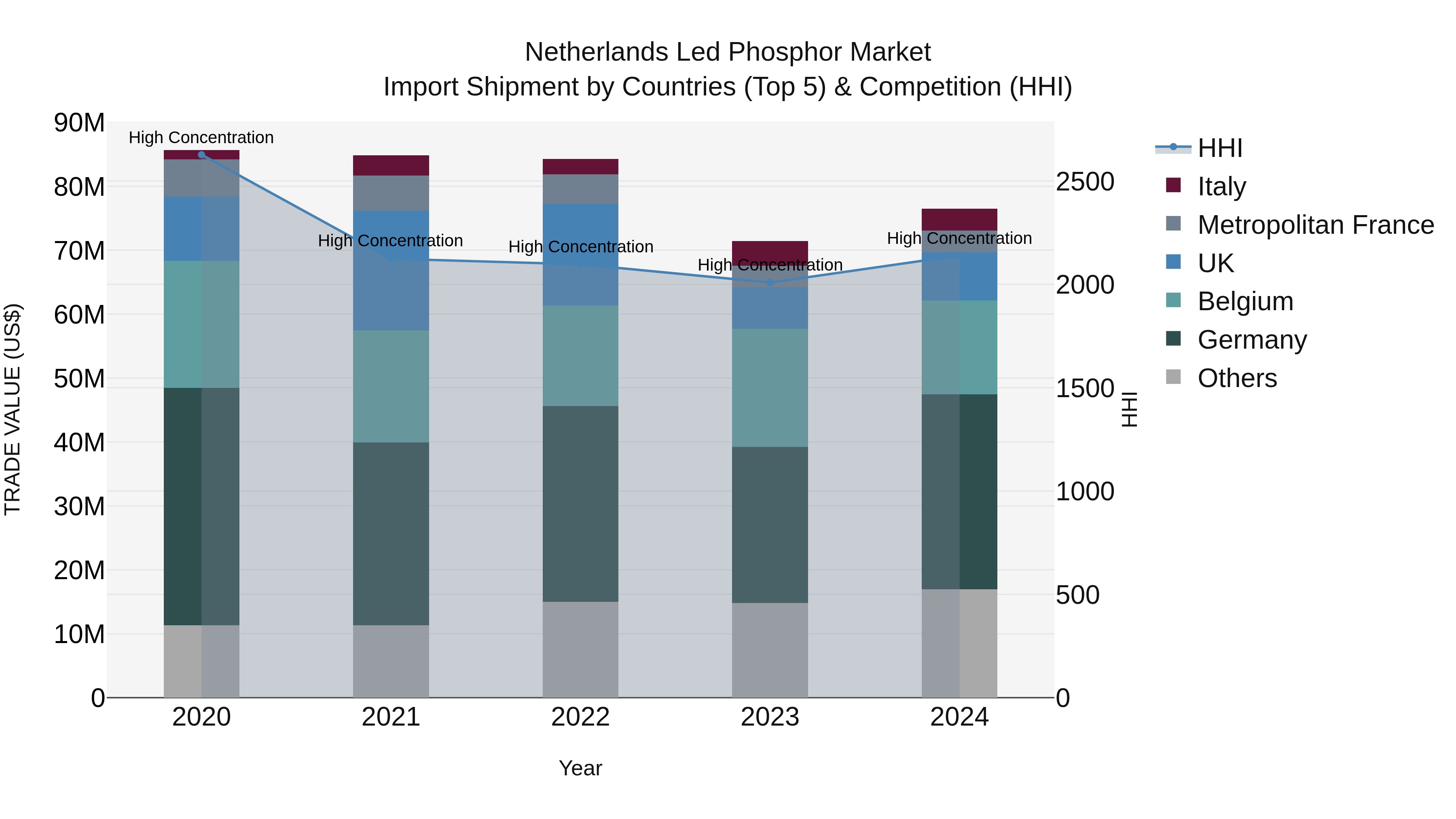 Netherlands Led Phosphor Market Top 5 Importing Countries and Market Competition (HHI) Analysis