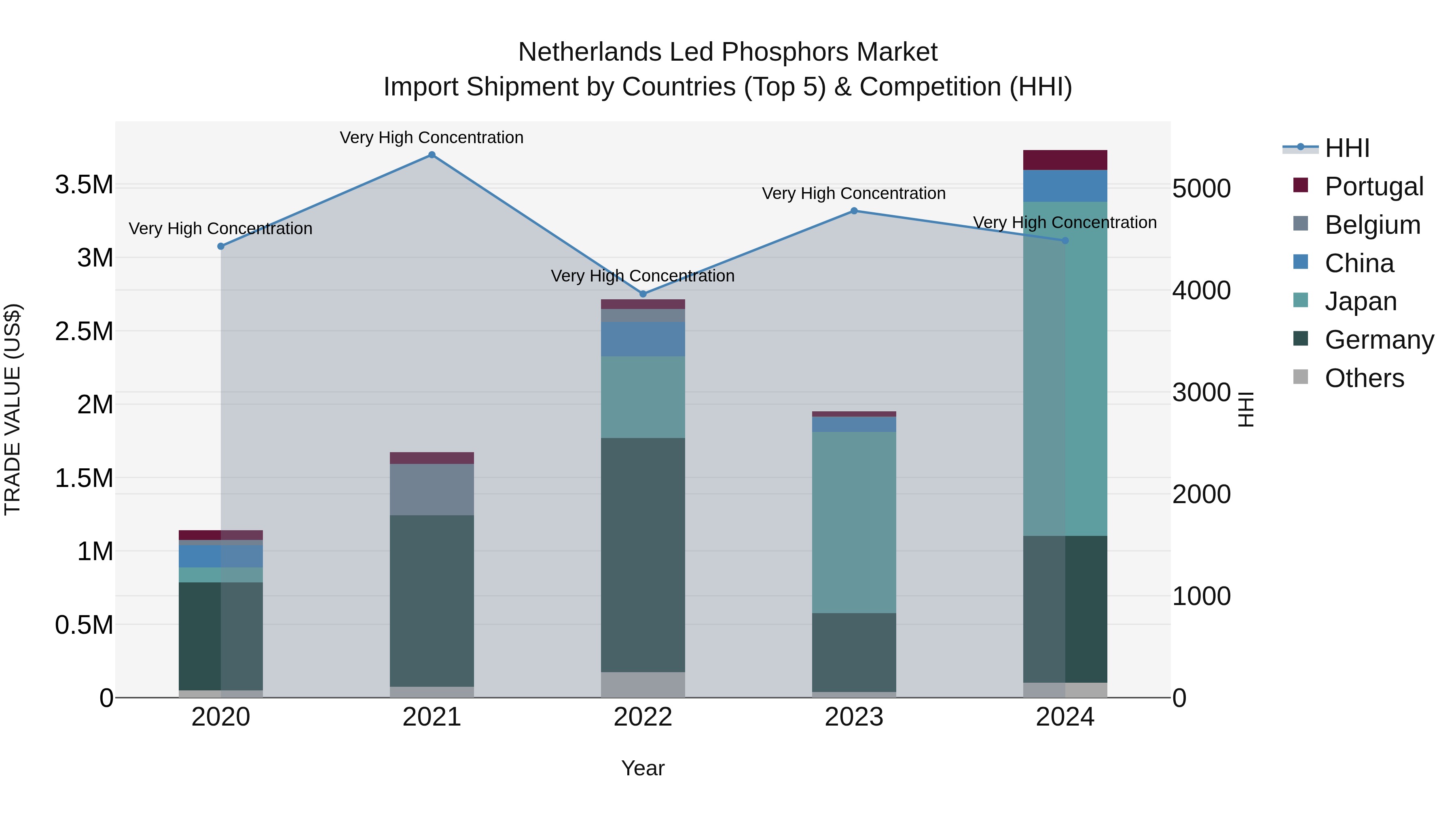 Netherlands Led Phosphors Market Top 5 Importing Countries and Market Competition (HHI) Analysis