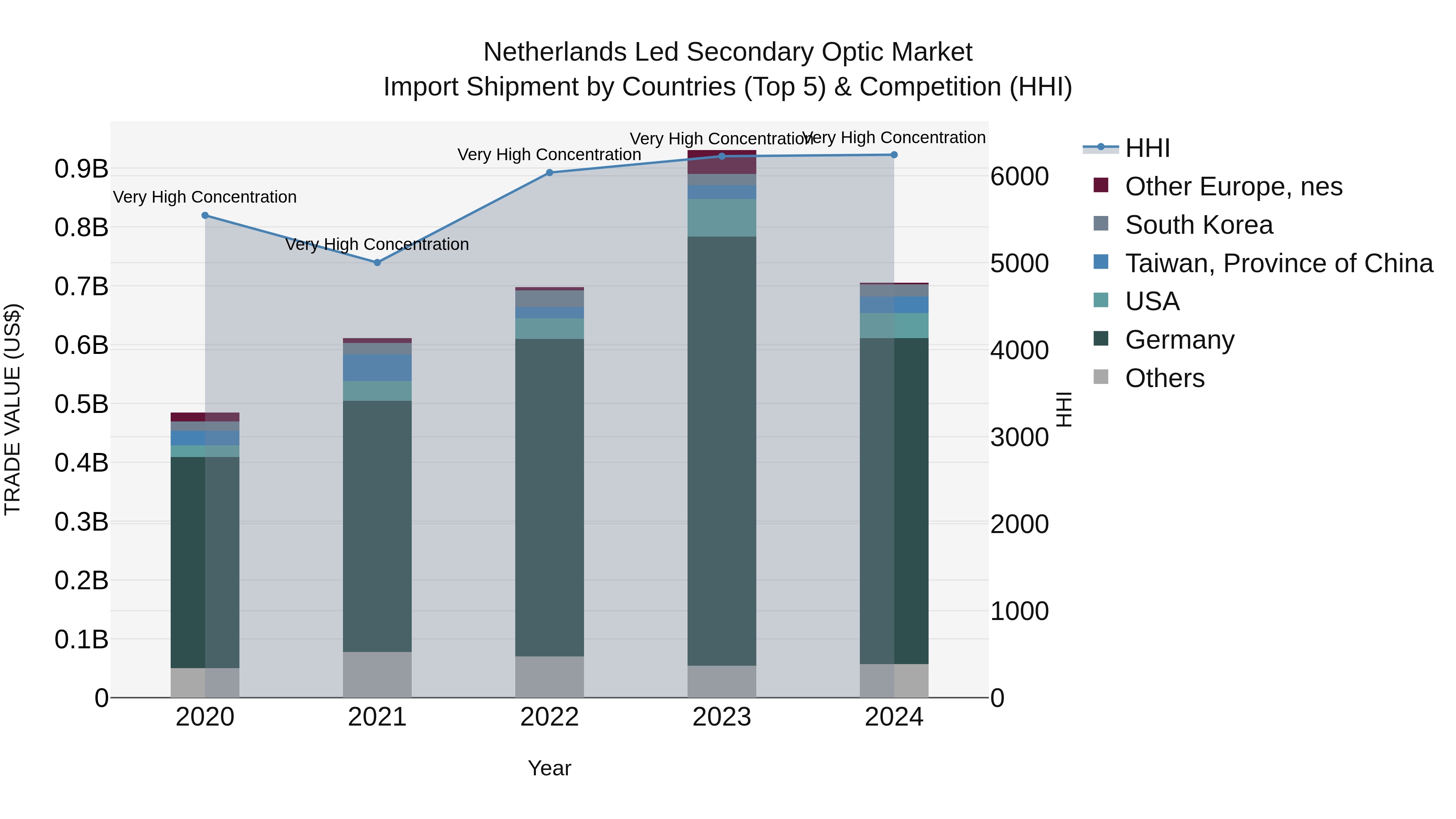 Netherlands Led Secondary Optic Market Top 5 Importing Countries and Market Competition (HHI) Analysis