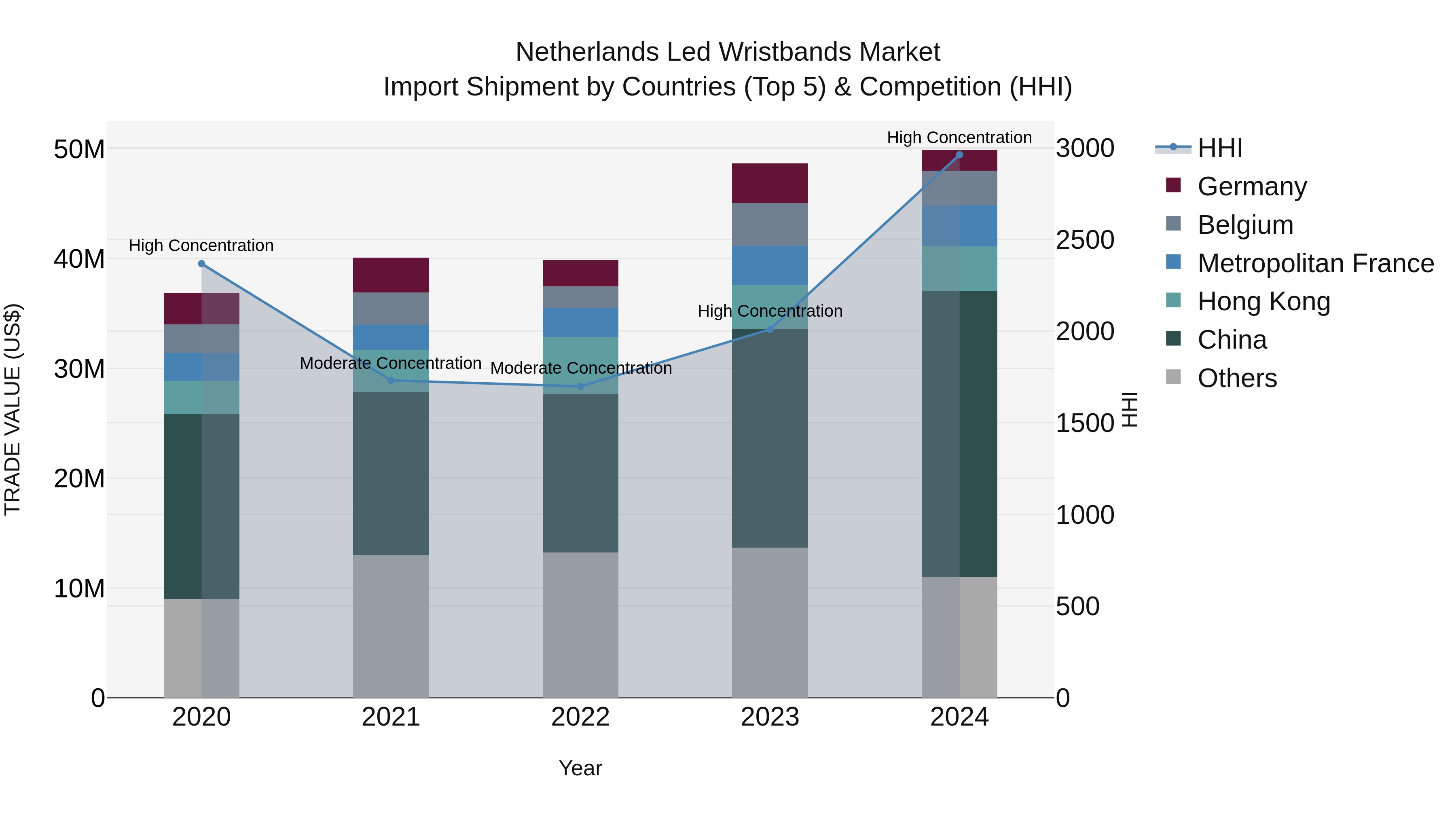 Netherlands Led Wristbands Market Top 5 Importing Countries and Market Competition (HHI) Analysis