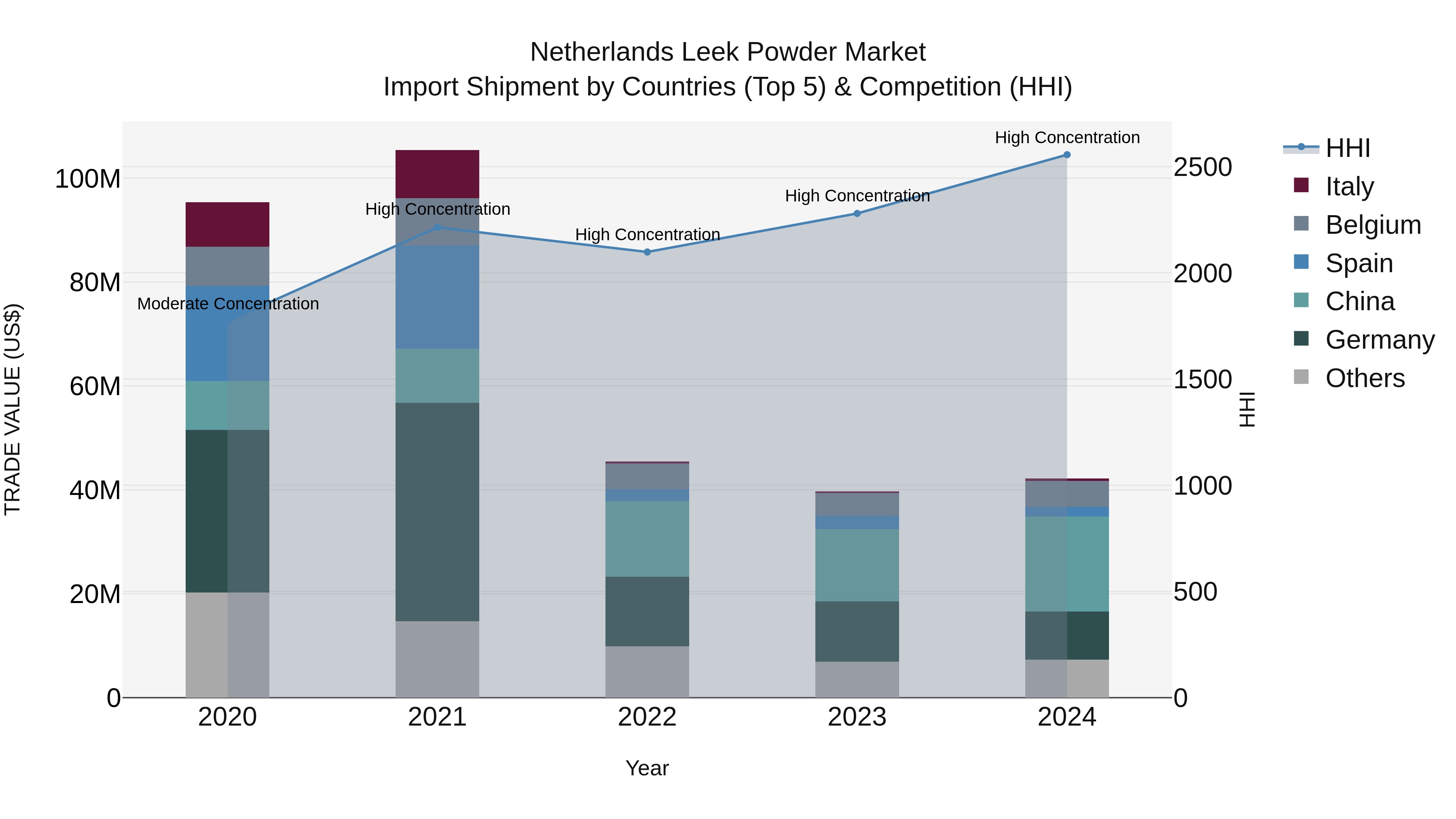 Netherlands Leek Powder Market Top 5 Importing Countries and Market Competition (HHI) Analysis