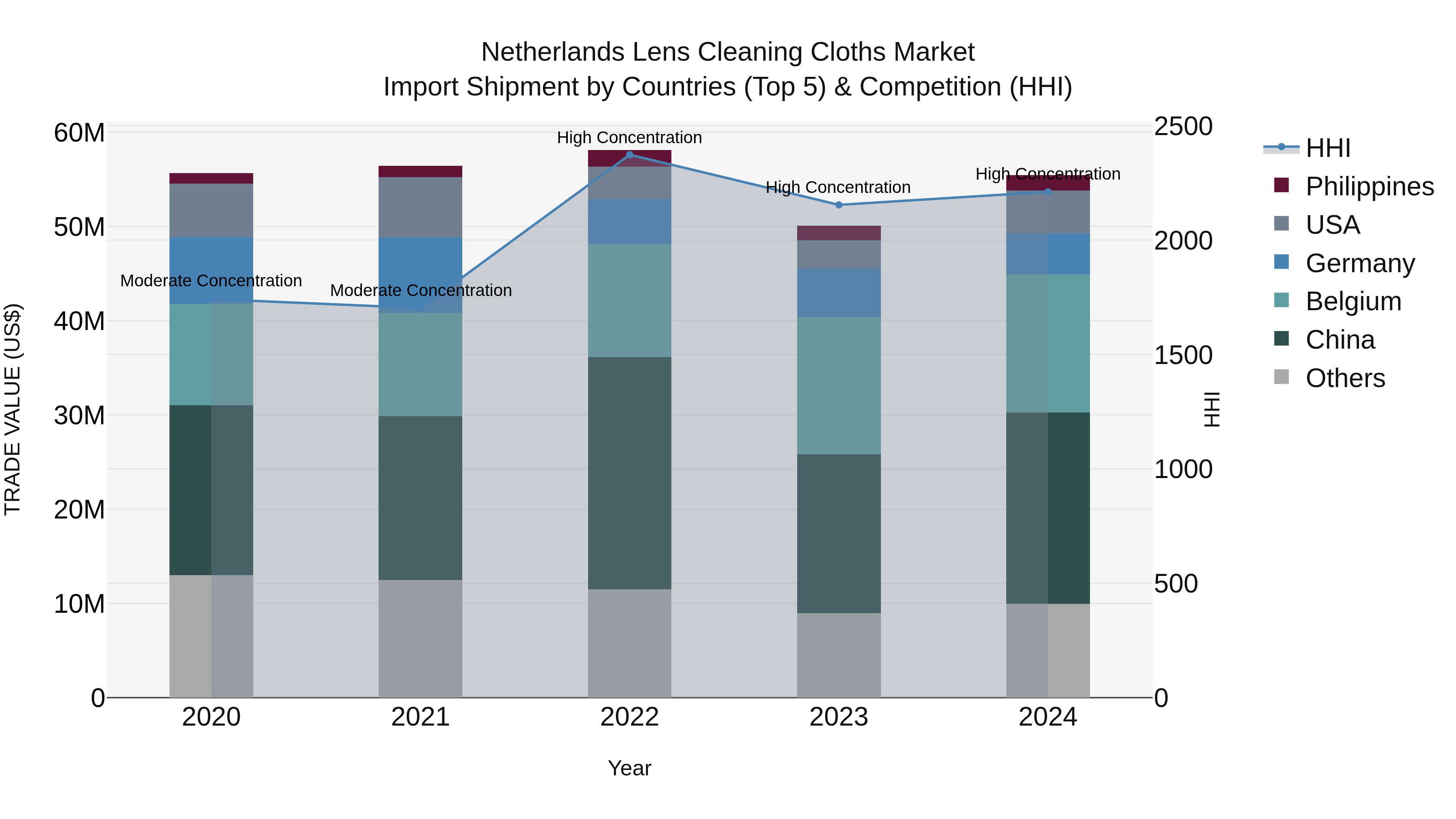 Netherlands Lens Cleaning Cloths Market Top 5 Importing Countries and Market Competition (HHI) Analysis
