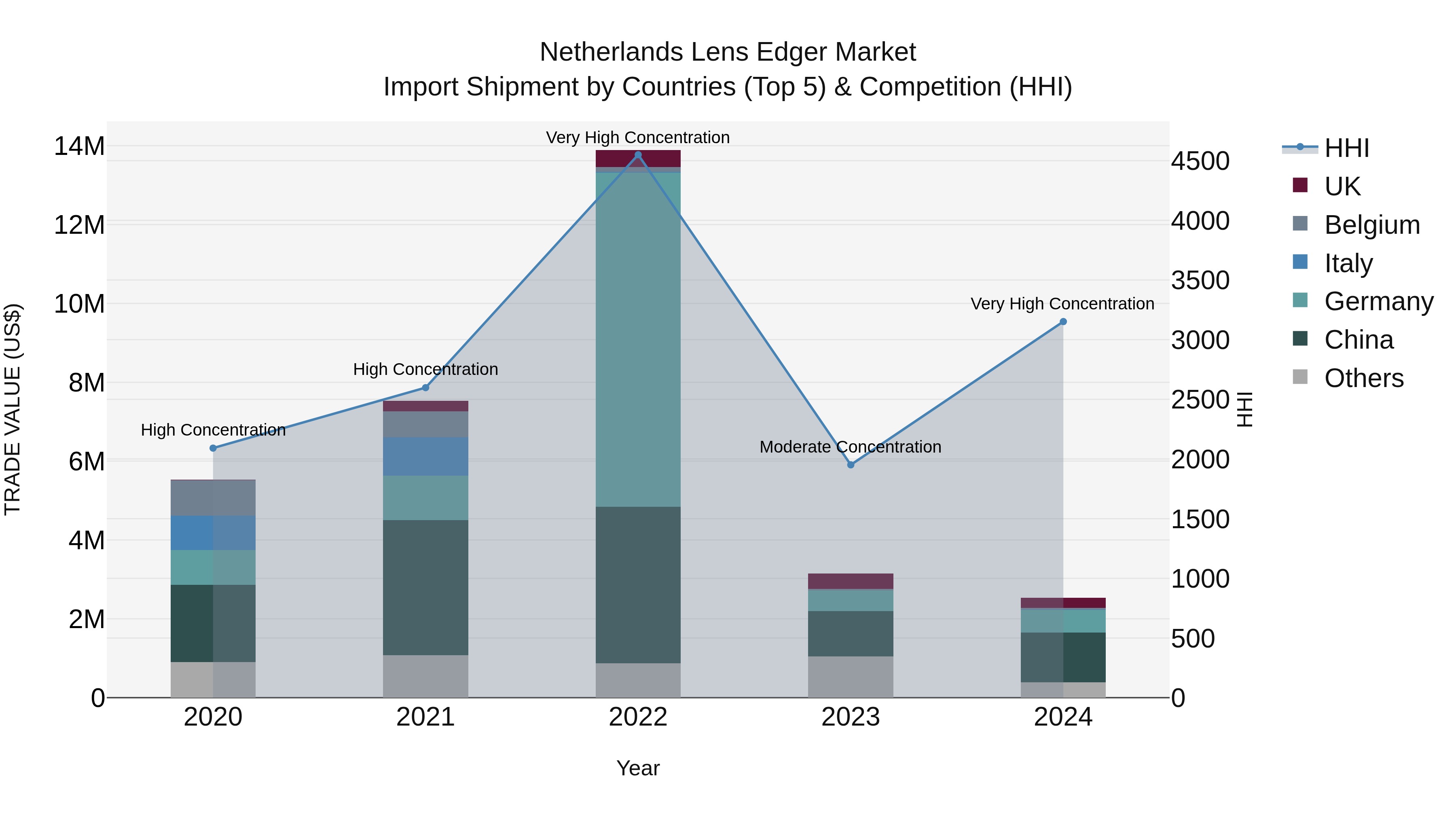 Netherlands Lens Edger Market Top 5 Importing Countries and Market Competition (HHI) Analysis