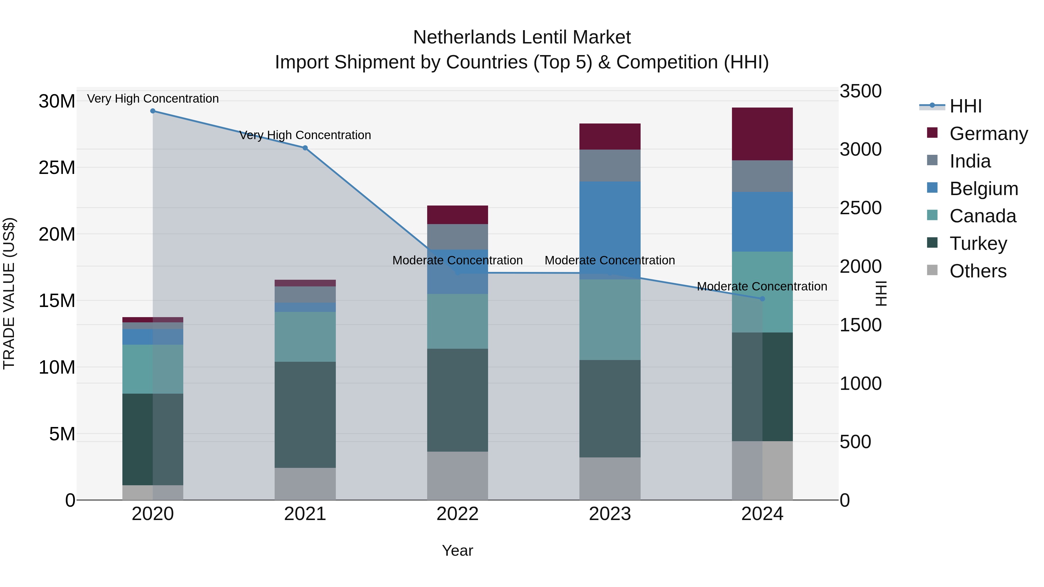 Netherlands Lentil Market Top 5 Importing Countries and Market Competition (HHI) Analysis