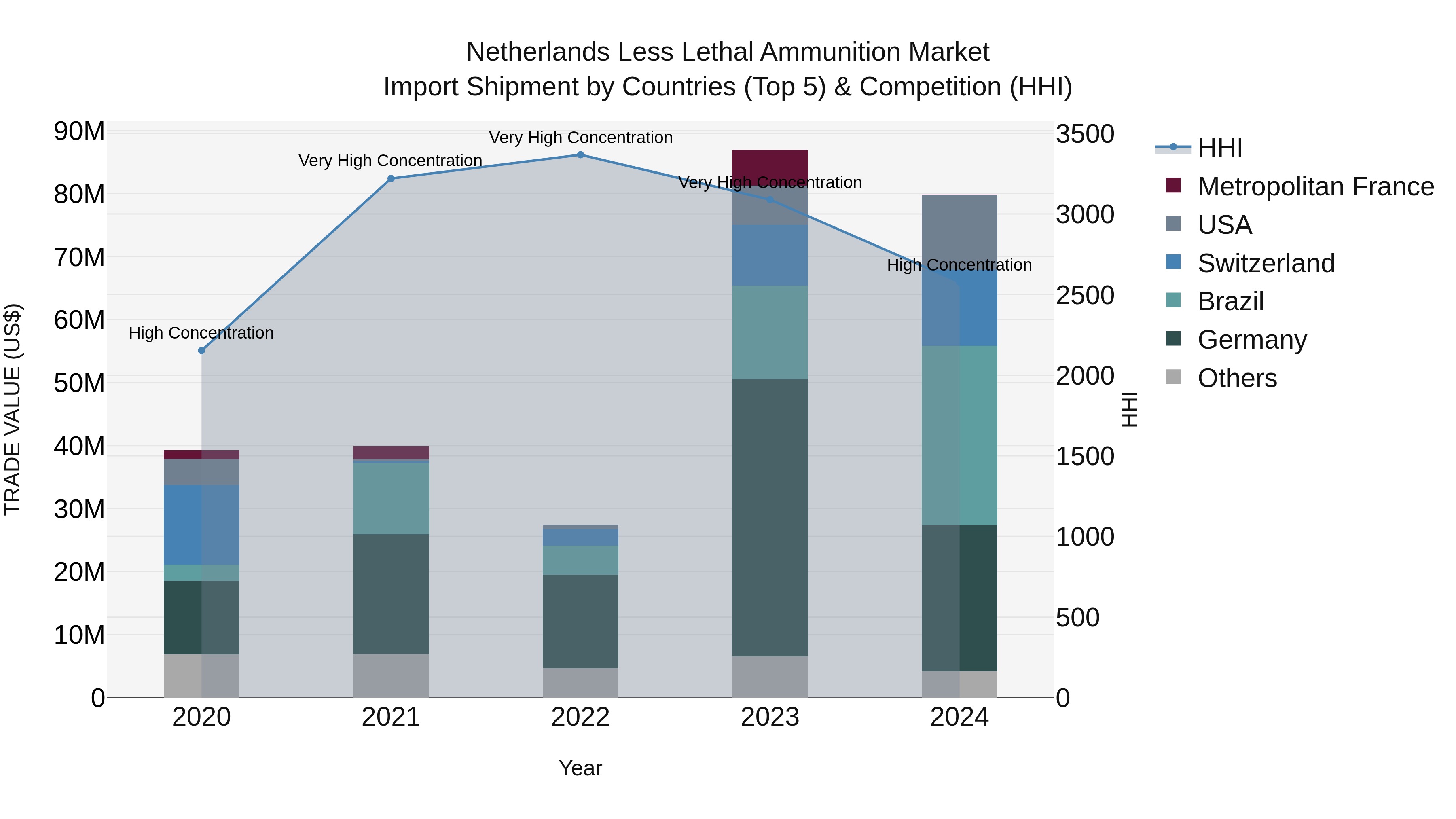 Netherlands Less Lethal Ammunition Market Top 5 Importing Countries and Market Competition (HHI) Analysis