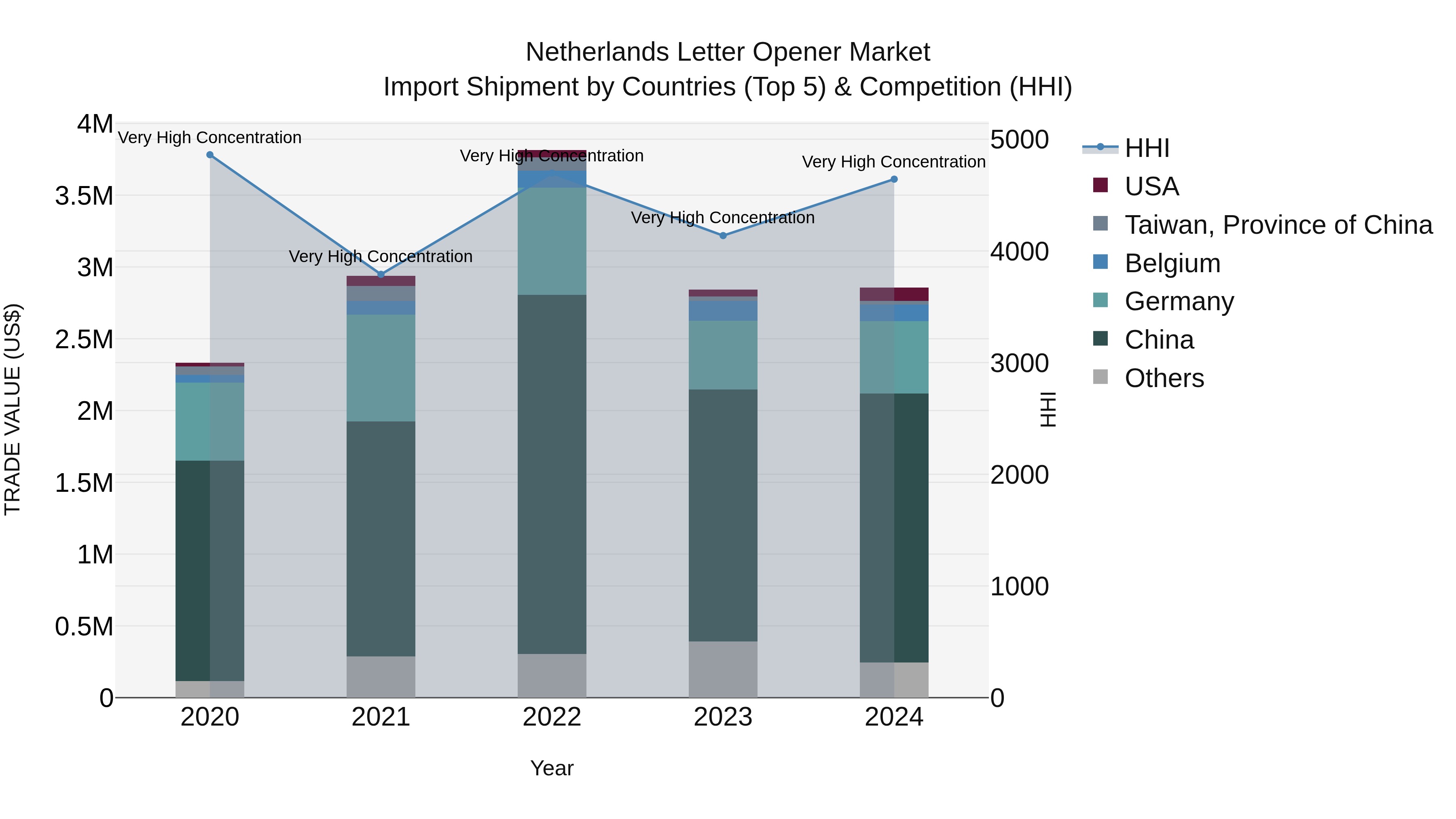 Netherlands Letter Opener Market Top 5 Importing Countries and Market Competition (HHI) Analysis