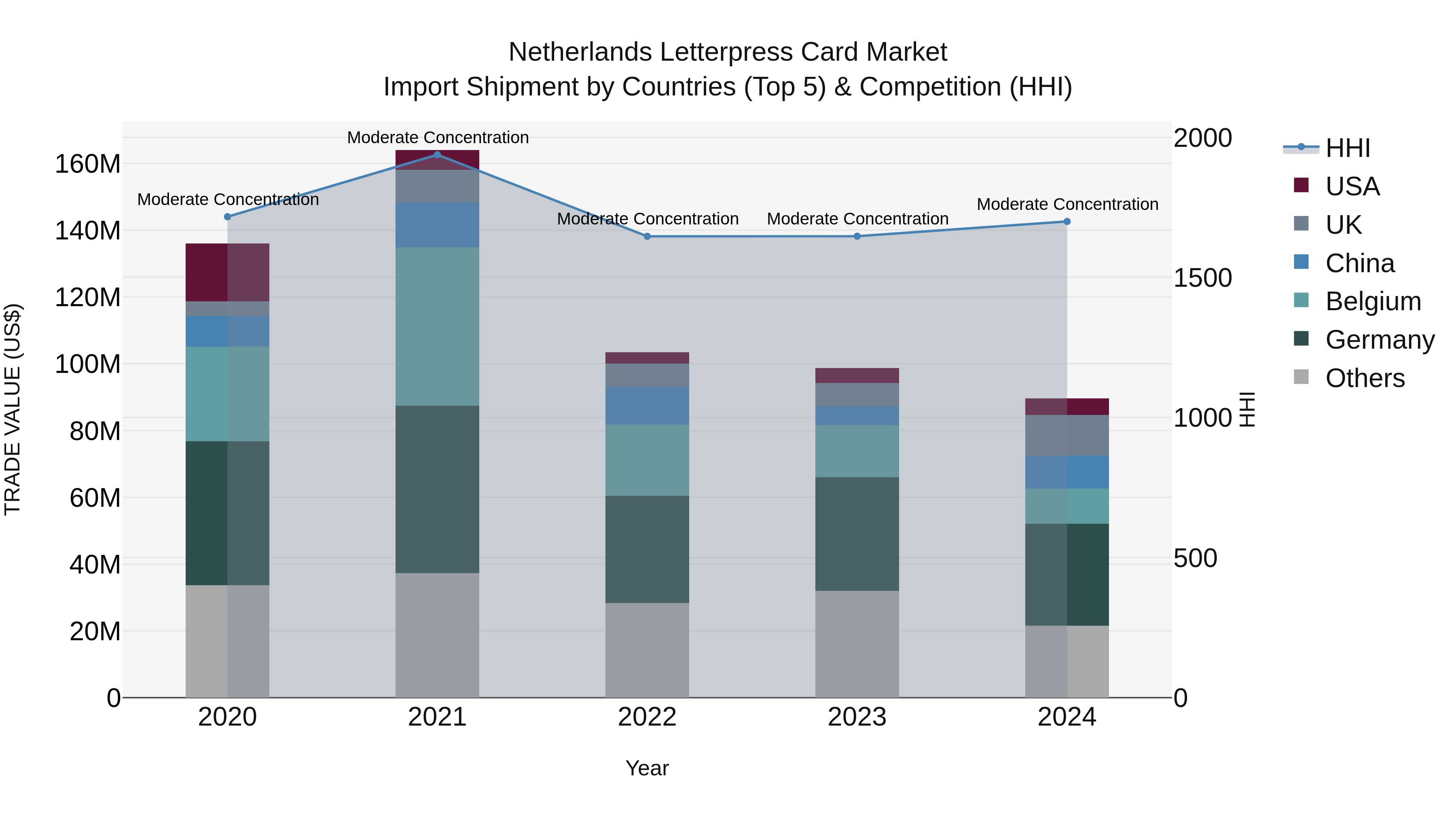 Netherlands Letterpress Card Market Top 5 Importing Countries and Market Competition (HHI) Analysis