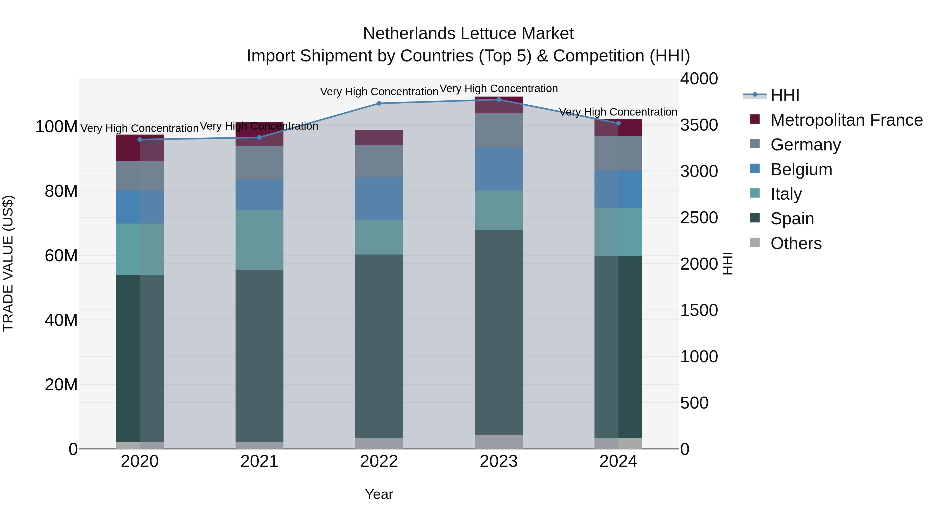 Netherlands Lettuce Market Top 5 Importing Countries and Market Competition (HHI) Analysis