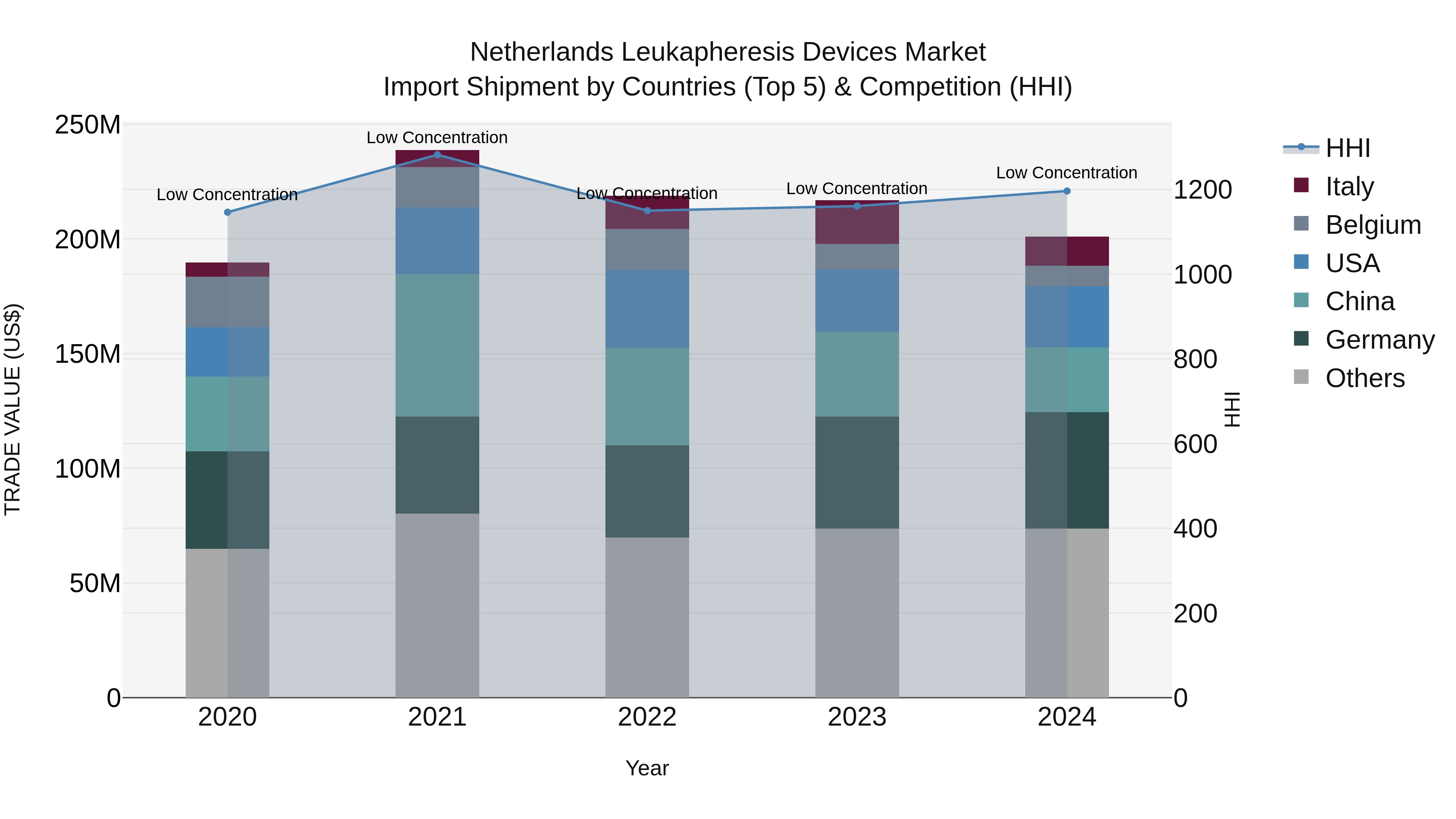Netherlands Leukapheresis Devices Market Top 5 Importing Countries and Market Competition (HHI) Analysis