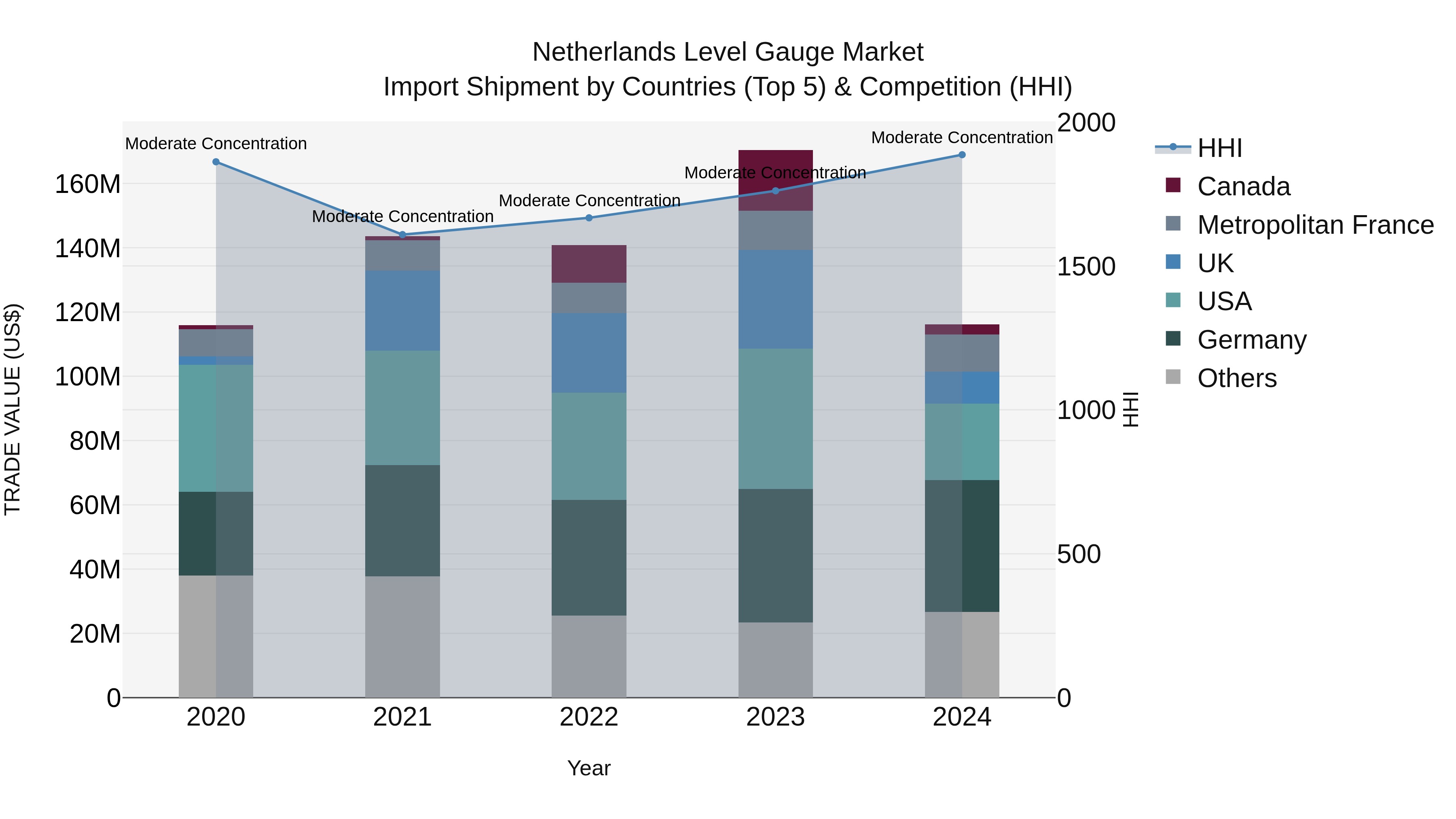 Netherlands Level Gauge Market Top 5 Importing Countries and Market Competition (HHI) Analysis