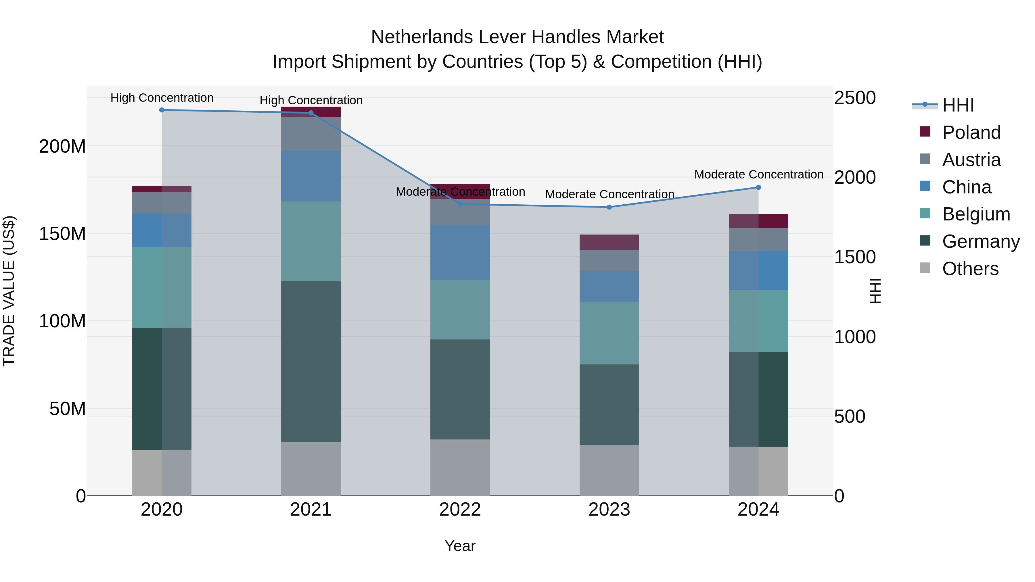 Netherlands Lever Handles Market Top 5 Importing Countries and Market Competition (HHI) Analysis