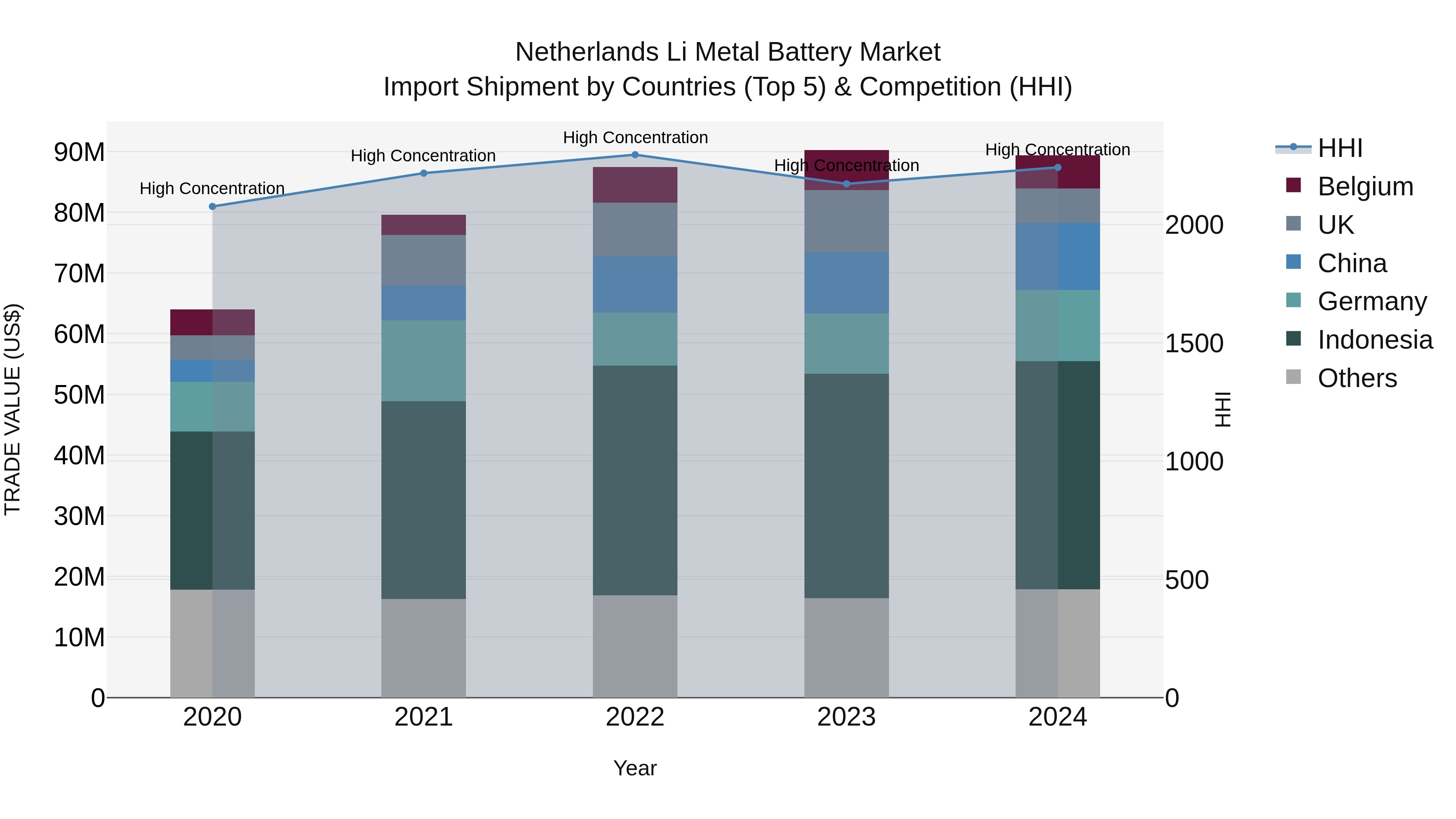 Netherlands Li Metal Battery Market Top 5 Importing Countries and Market Competition (HHI) Analysis
